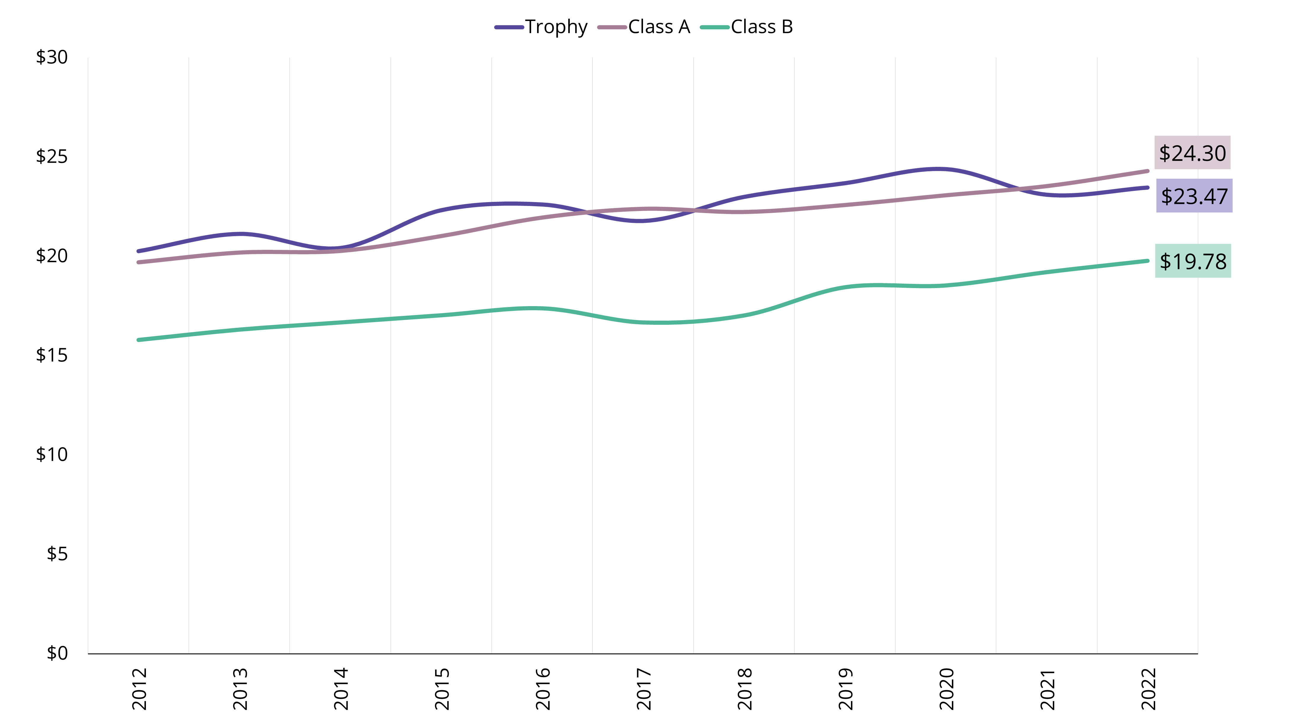 graph showing office asking rates increasing over time from 2012 to 2022 in Jacksonville, Florida due to tenant demand in the financial sector