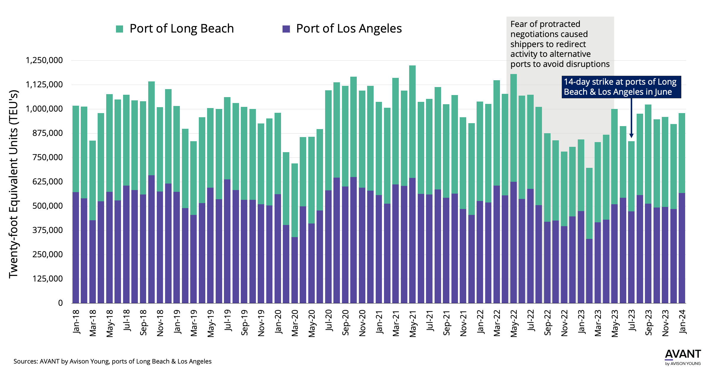 graph of Port of Long Beach and Port of Los Angeles volume of TEUs from January 2018 to January 2024