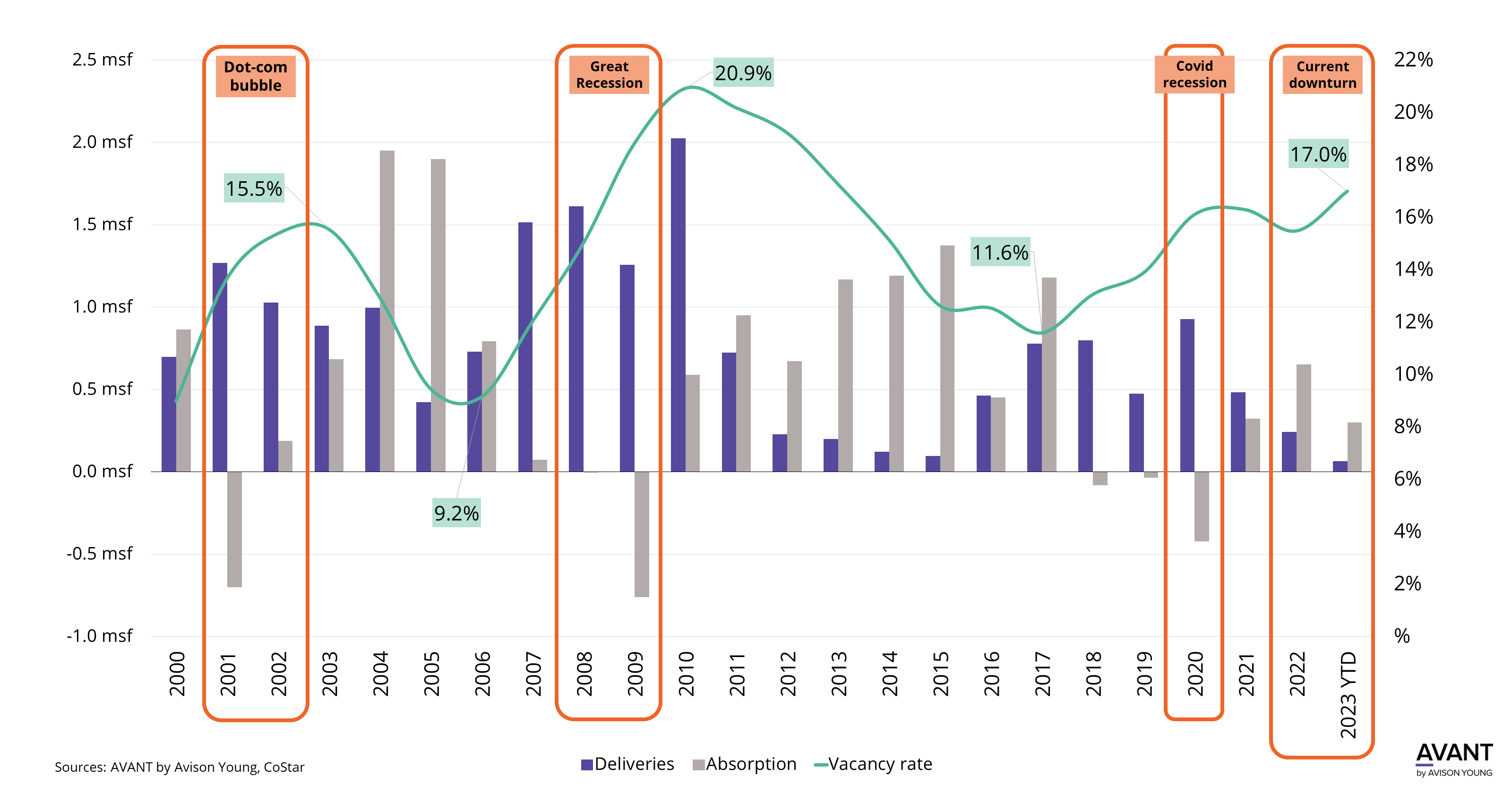graph of deliveries, absorption and vacancy rate within Miami's office market over the years through economic cycles