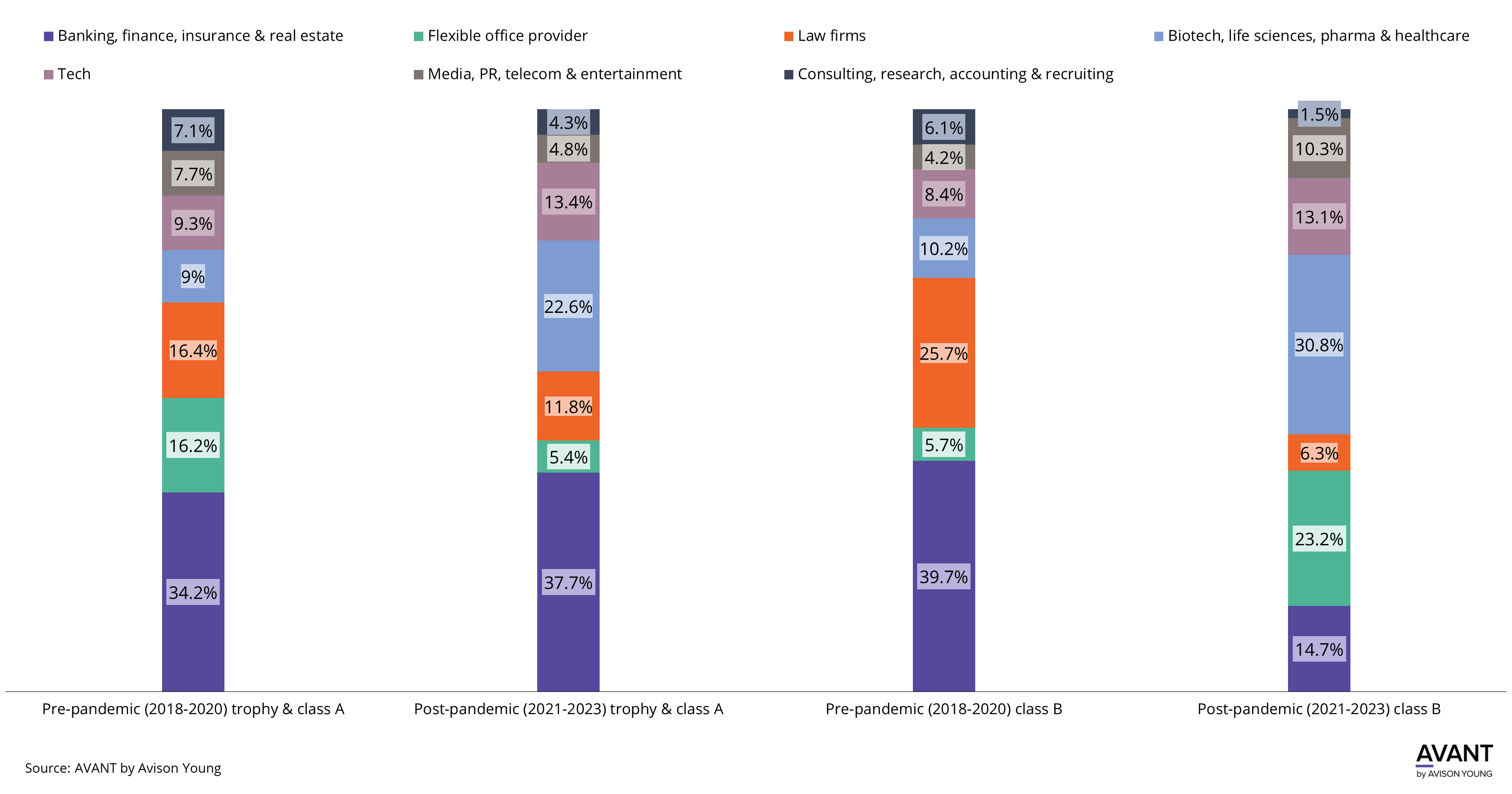 graph of which industries are leasing trophy and class A office space compared to class B buildings in Miami before and after the pandemic
