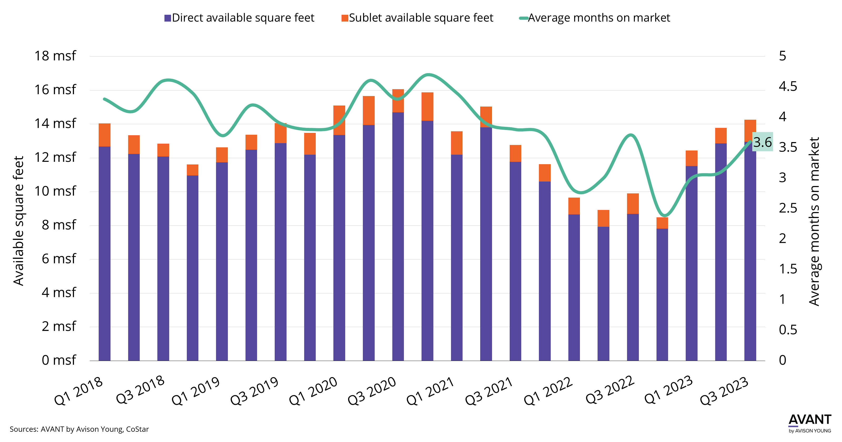 graph of direct available square feet, sublet available square feet and average time on market for industrial spaces in Miami from Q1 2018 to Q3 2023