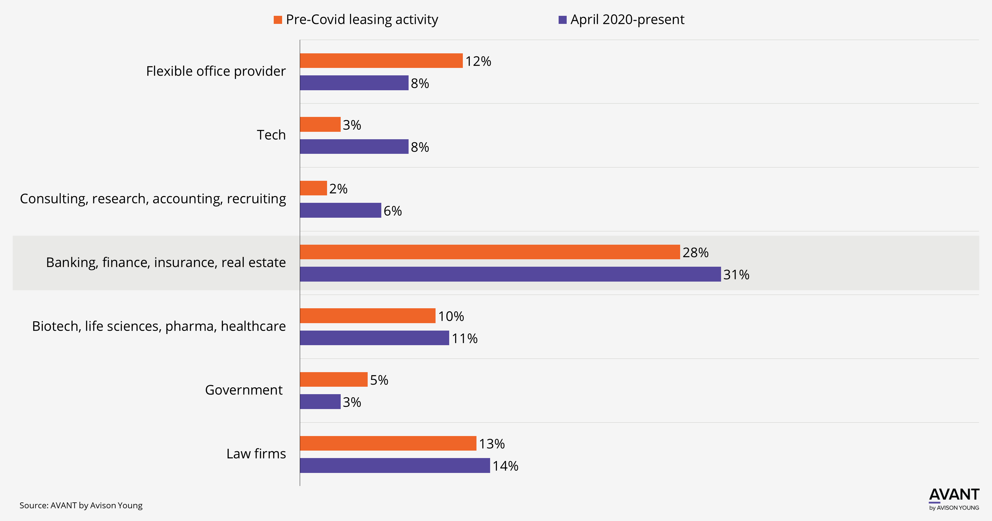 graph of leasing activity and return to office progress within Miami tenant industries before and after the pandemic