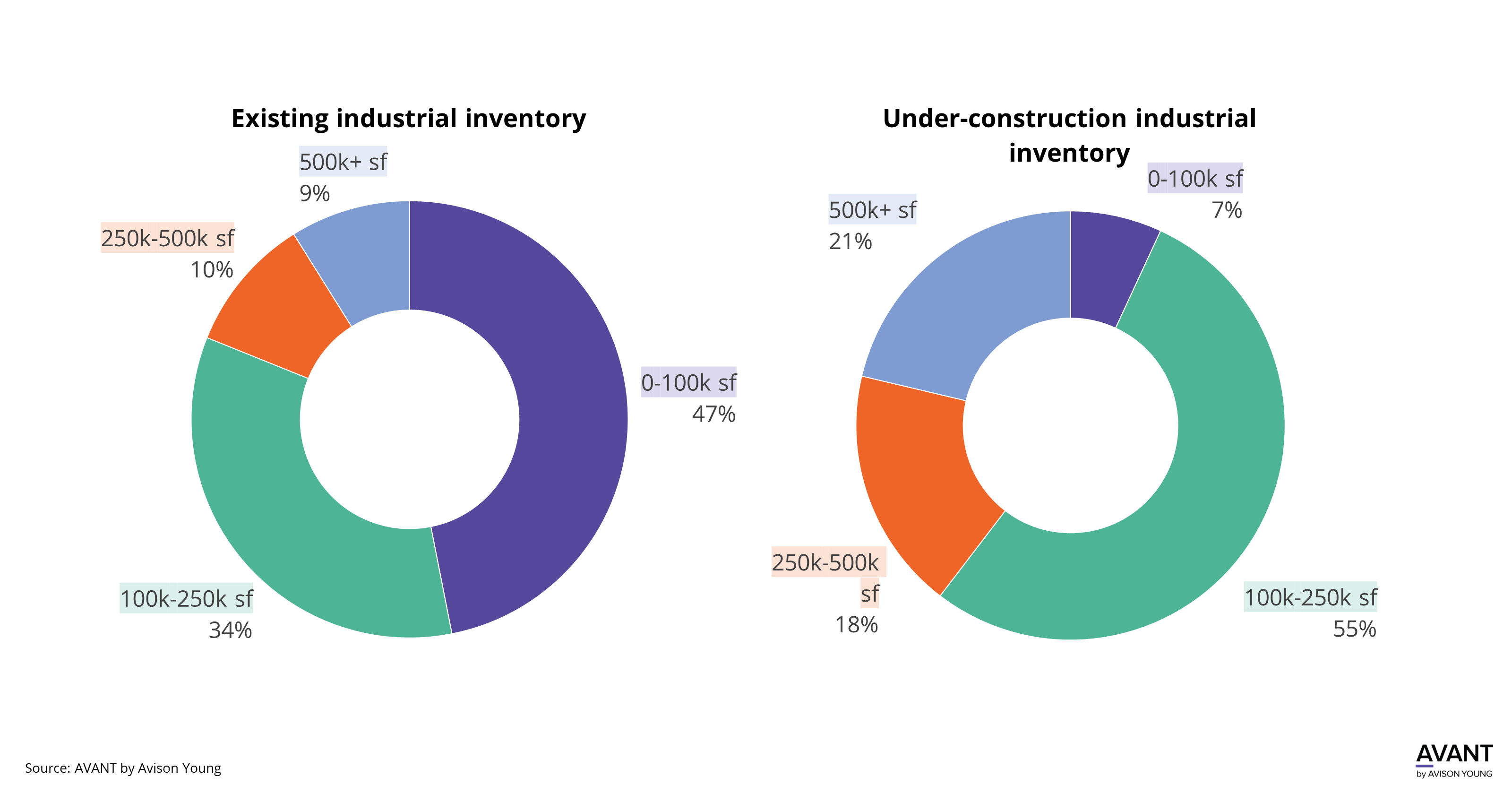 graphs of existing and under construction industrial inventory by square feet in the Miami market as of Q3 2023