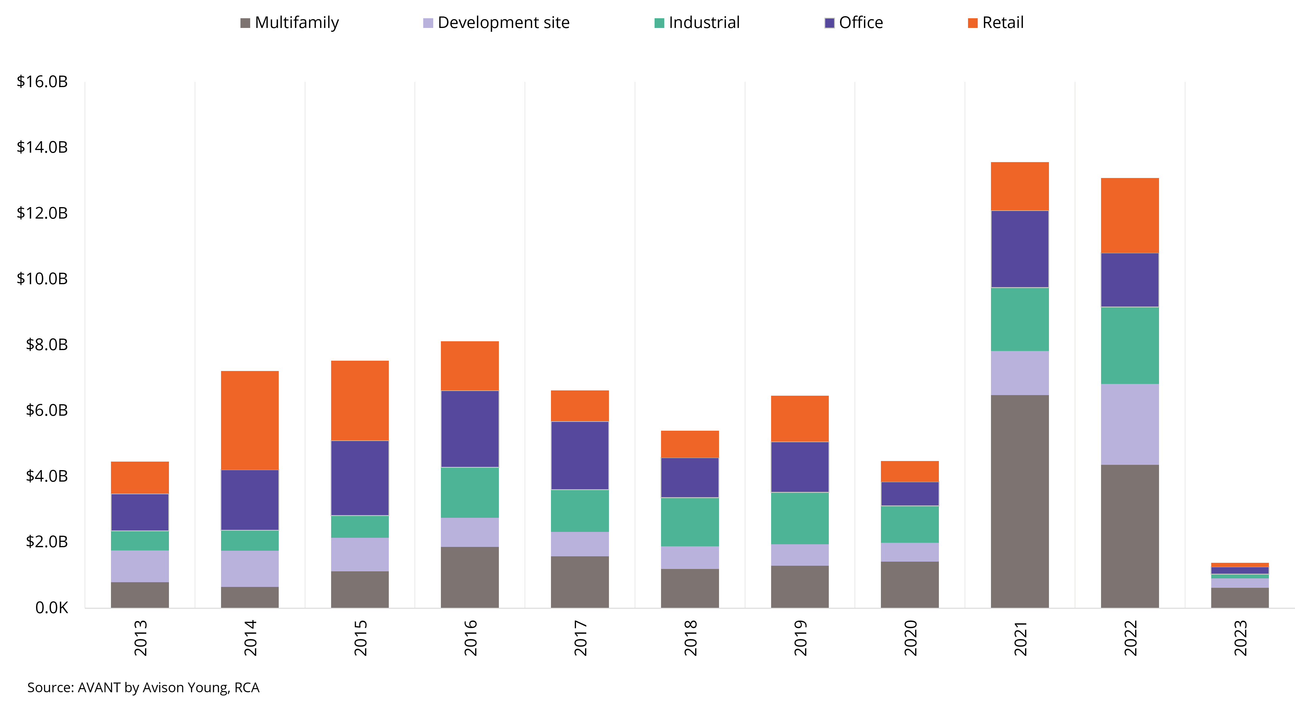graph of Miami capital markets investor activity across different commercial real estate property types from 2013 to 2023