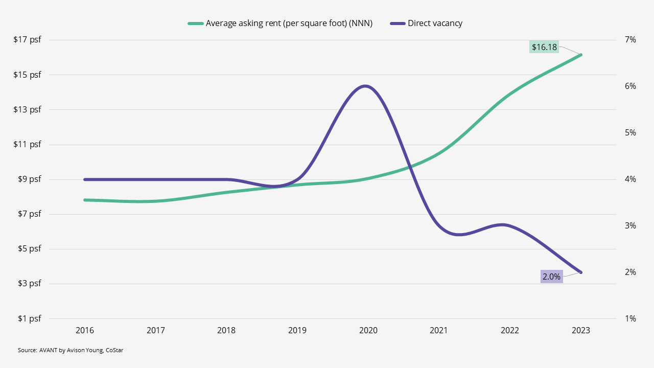 graph of average asking rent increasing as direct vacancy decreases in Miami from 2016 to 2023