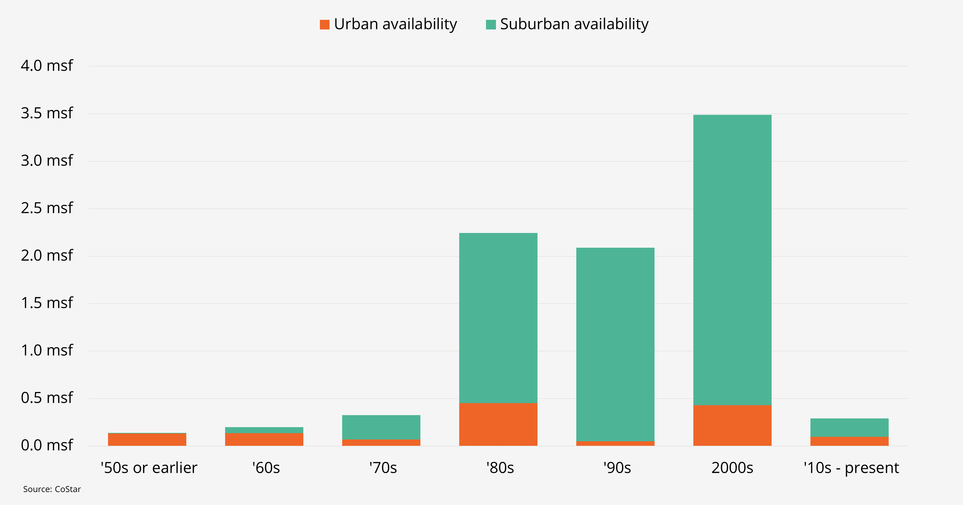 graph of urban and suburban office availability in square feet in Orlando by when building was constructed