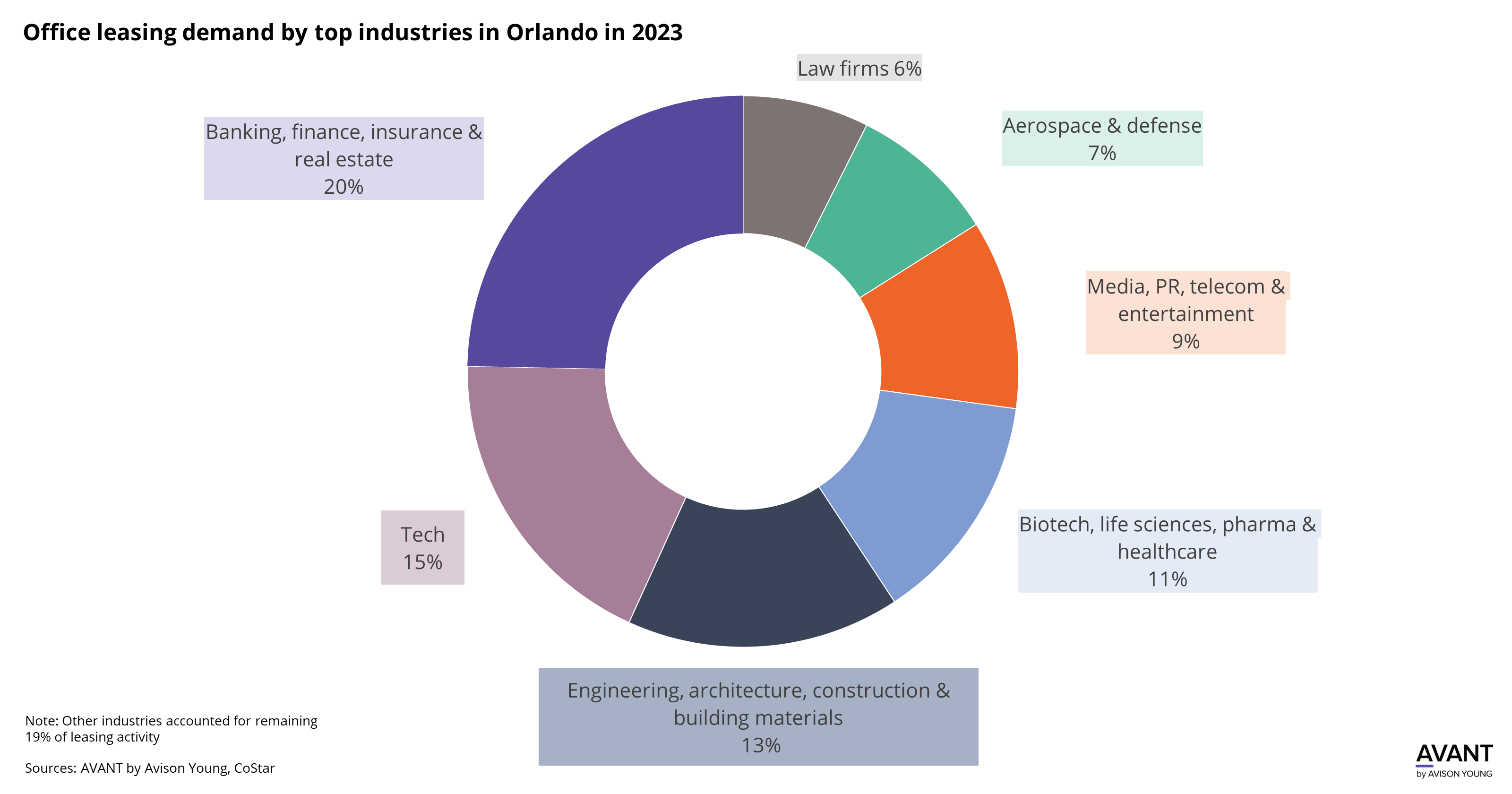 pie chart of office leasing demand of top industries in Orlando by percentage as Q4 2023