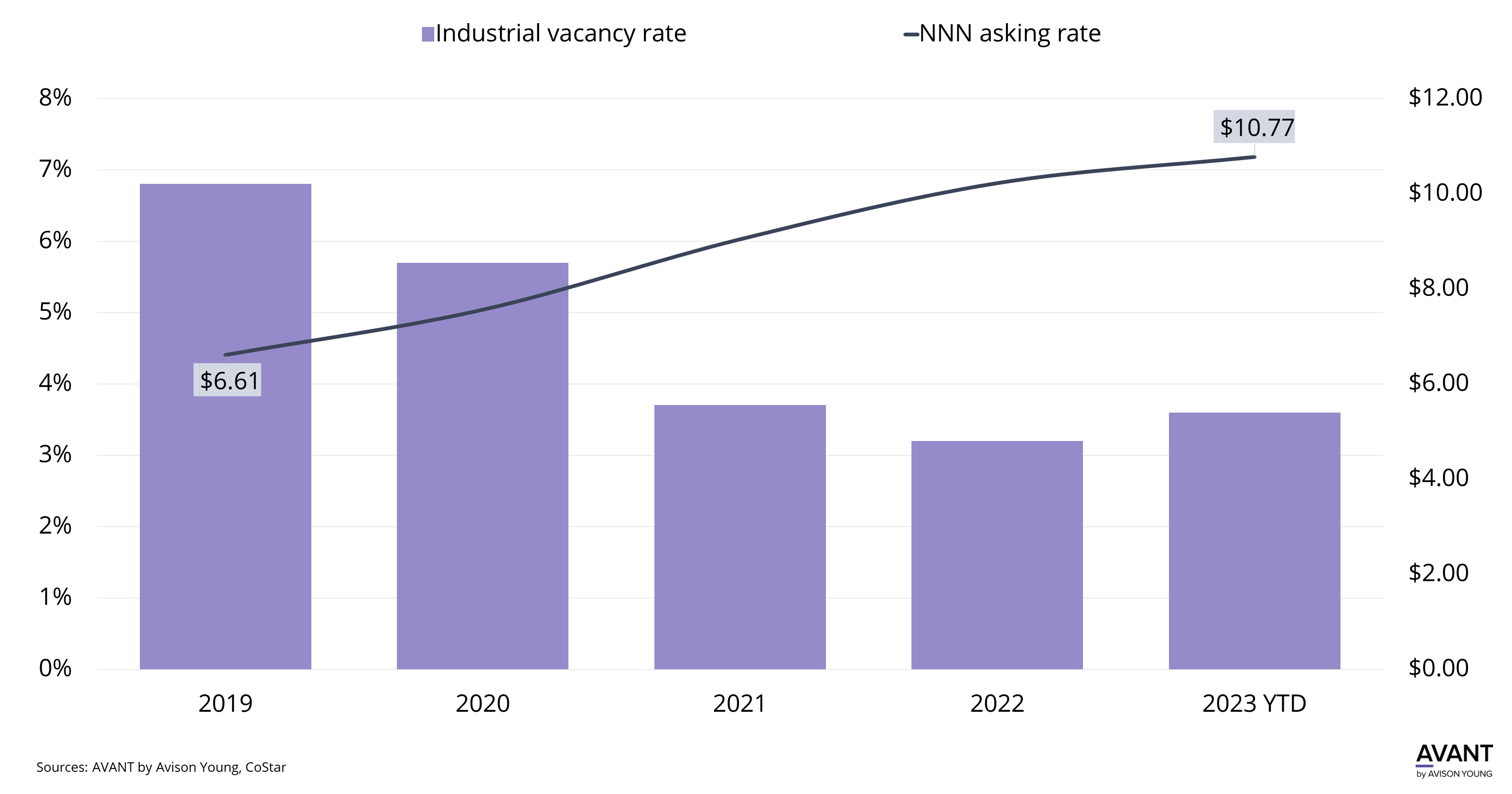 graph of Orlando's industrial vacancy rates and asking rates from 2019 to YTD 2023