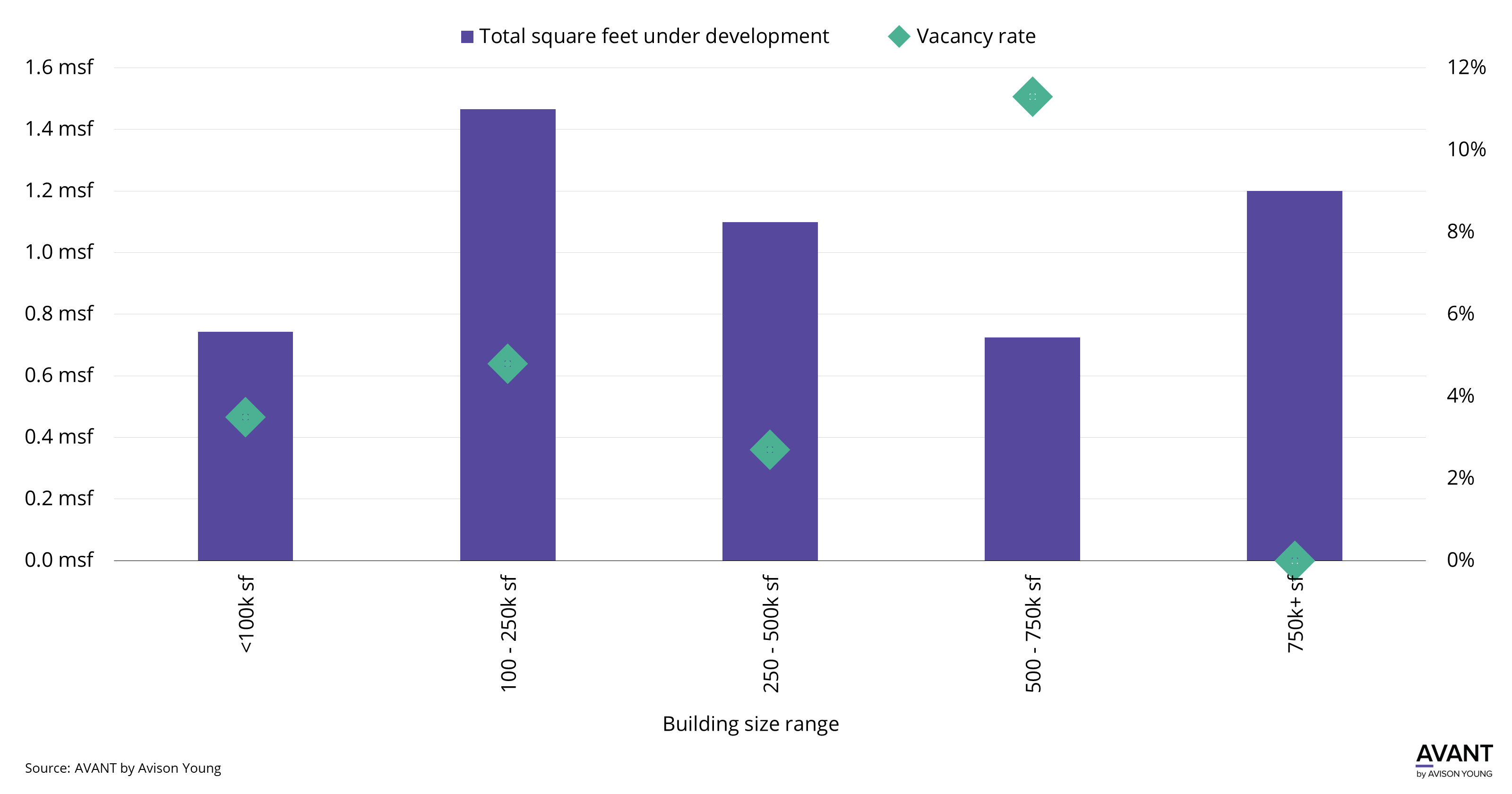 graph of total square feet under development compared to vacancy rate by building size range in Orlando industrial market
