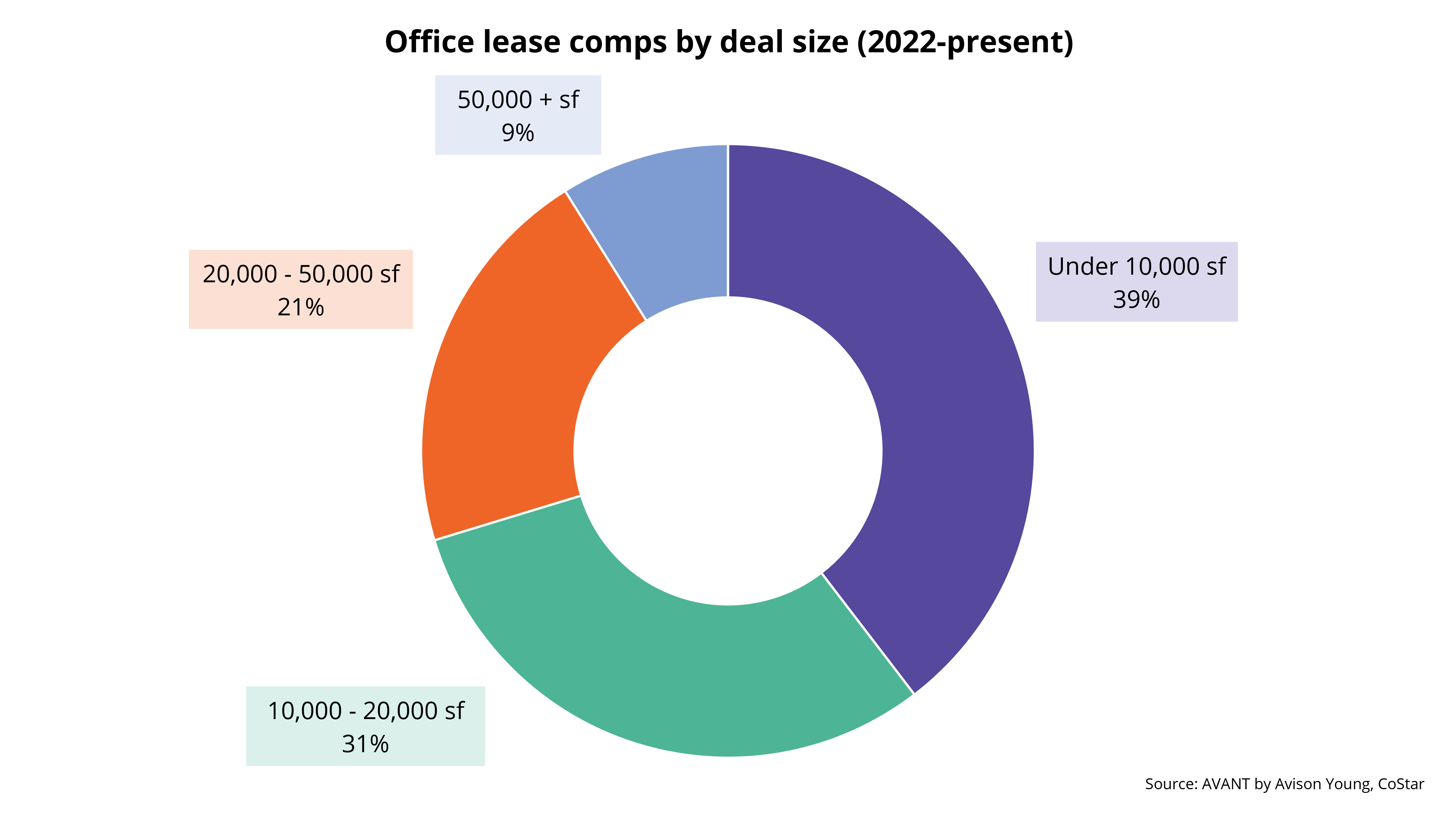 chart of office lease comps by deal size in square feet from 2022 to 2023 in Orlando, Florida