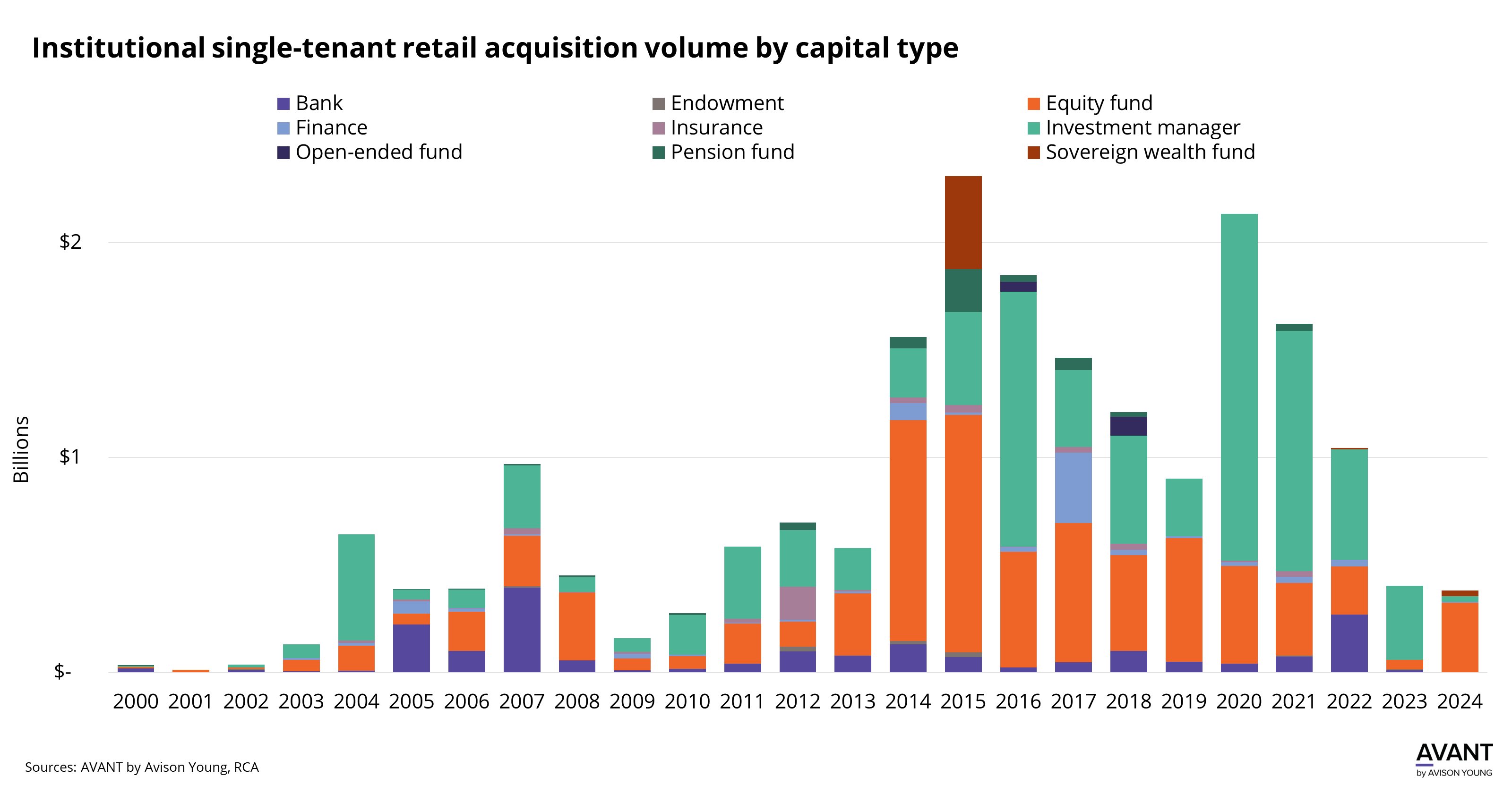 graph of institutional single-tenant retail acquisition volume by capital type from 2000 to 2024 in billions