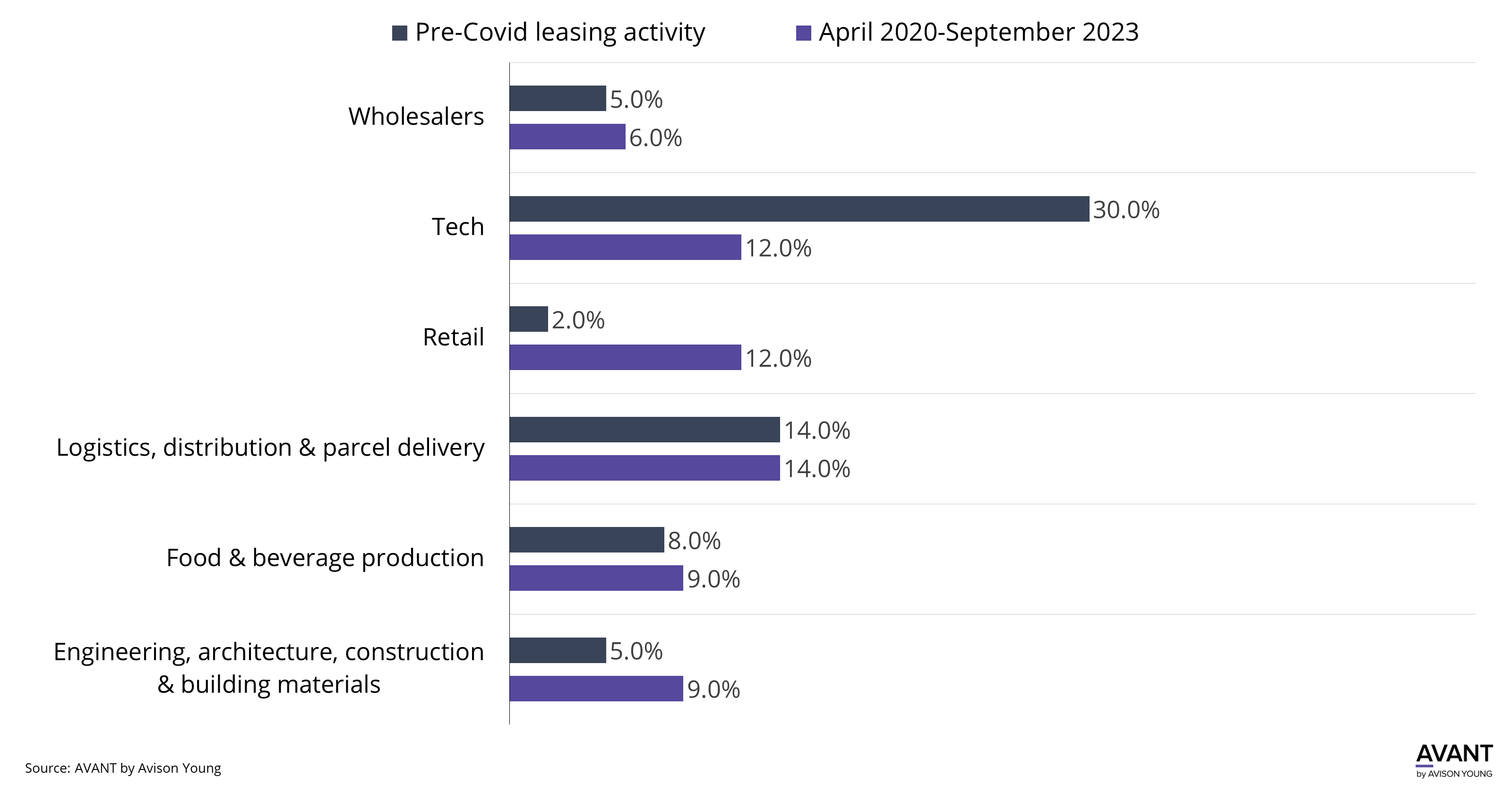 graph of industrial leasing activity by industry type in Tampa from pre-Covid to after the pandemic