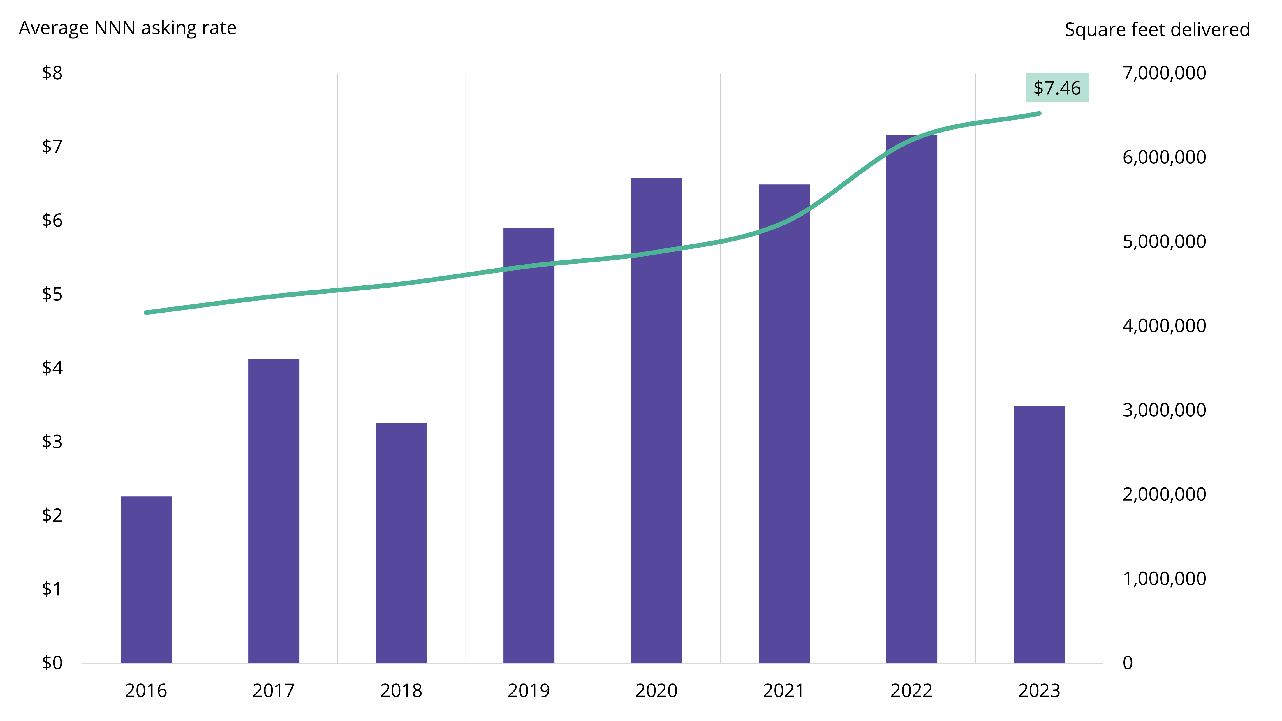 graph of average asking rate increasing in Tampa, Florida as more square feet is delivered with new construction