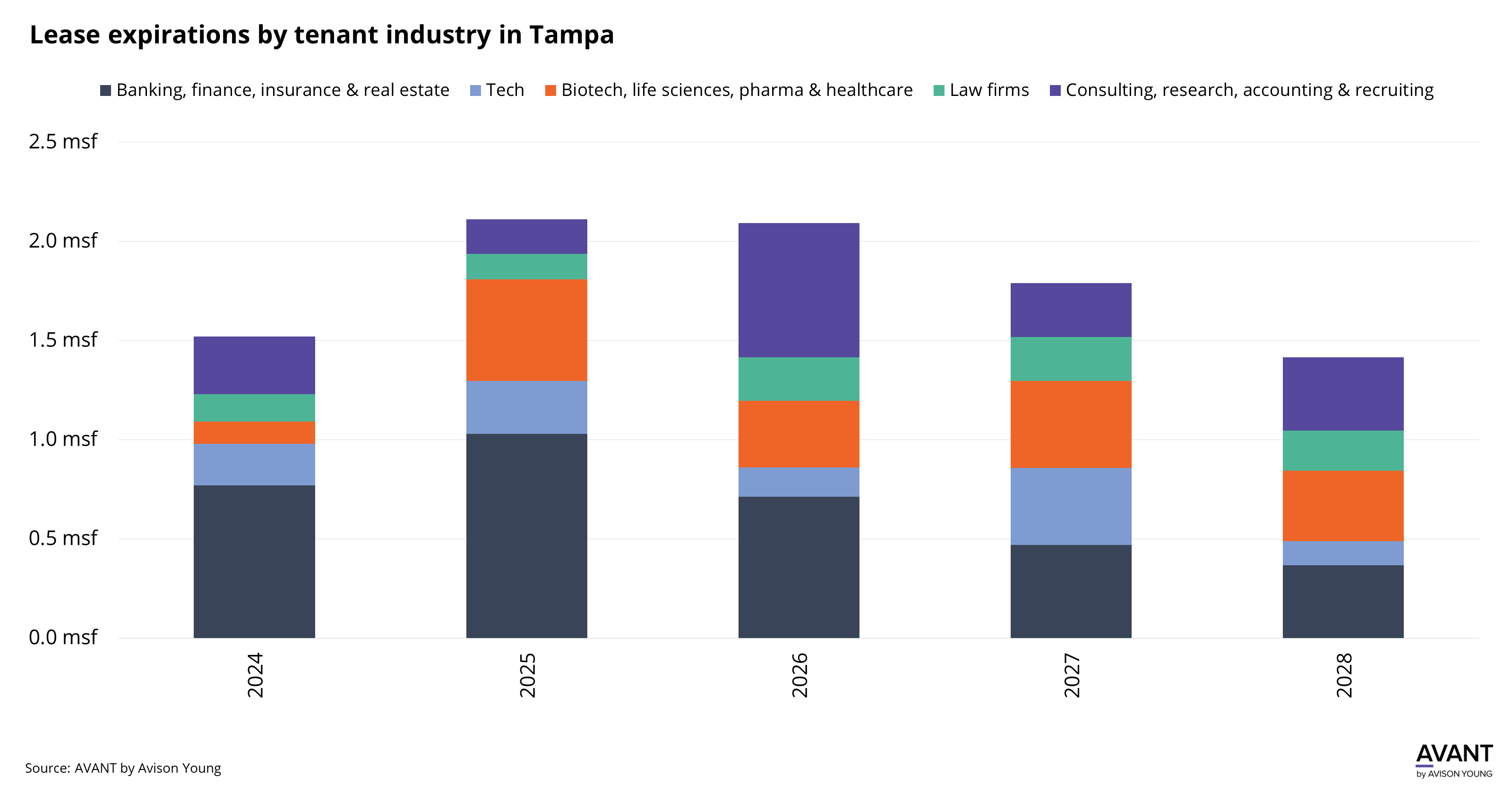 graph of lease expirations by tenant industry in Tampa from 2024 to 2028 in million square feet