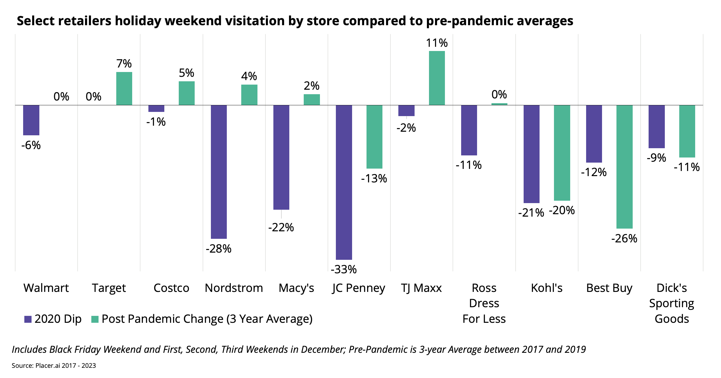 graph of change in shopping at retailers and department stores during and after the pandemic compared to before Covid through Black Friday and Cyber Monday