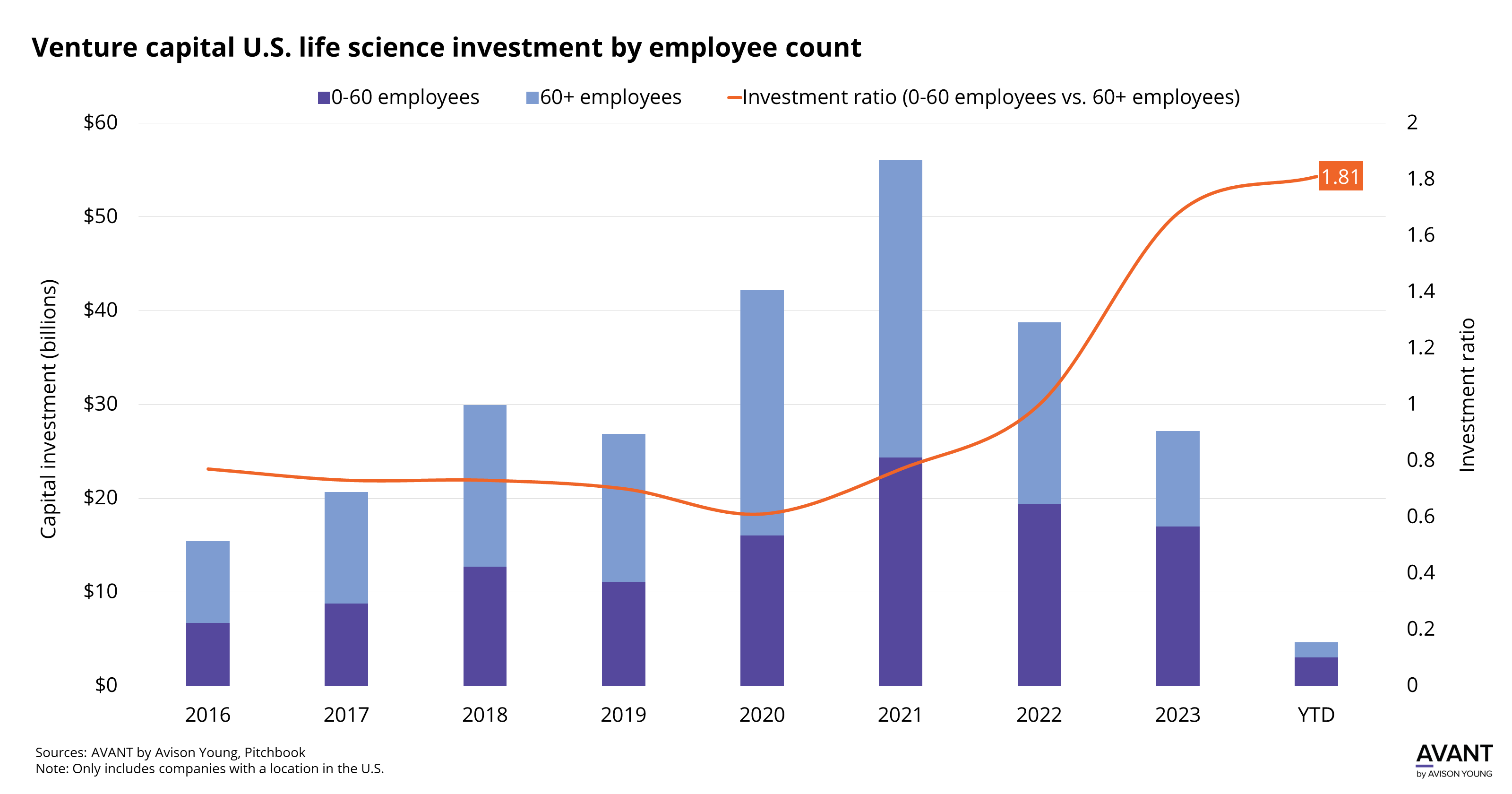 graph of venture capital funding in U.S. life science companies by employee count from 2016 to 2024