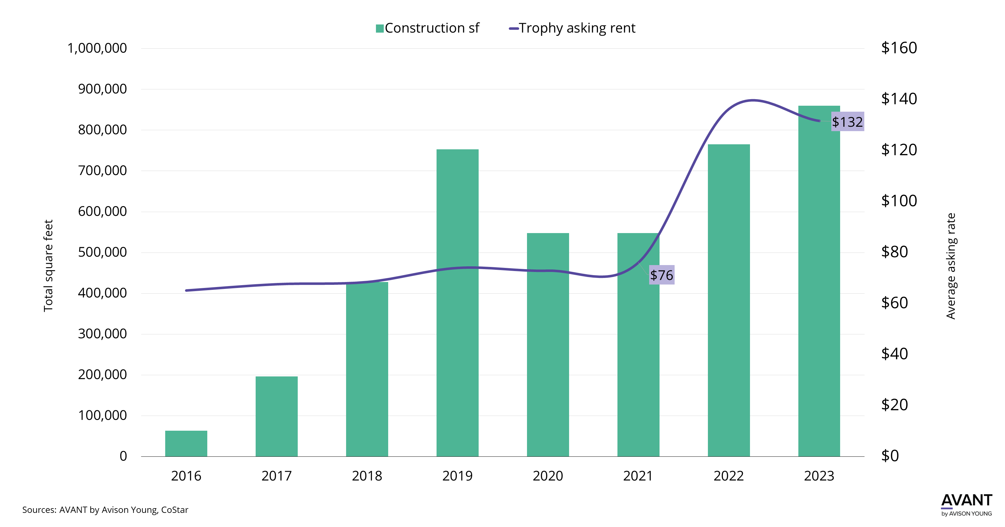 graph of office square feet under construction in West Palm Beach as trophy asking rents continue increasing from 2016 to 2023