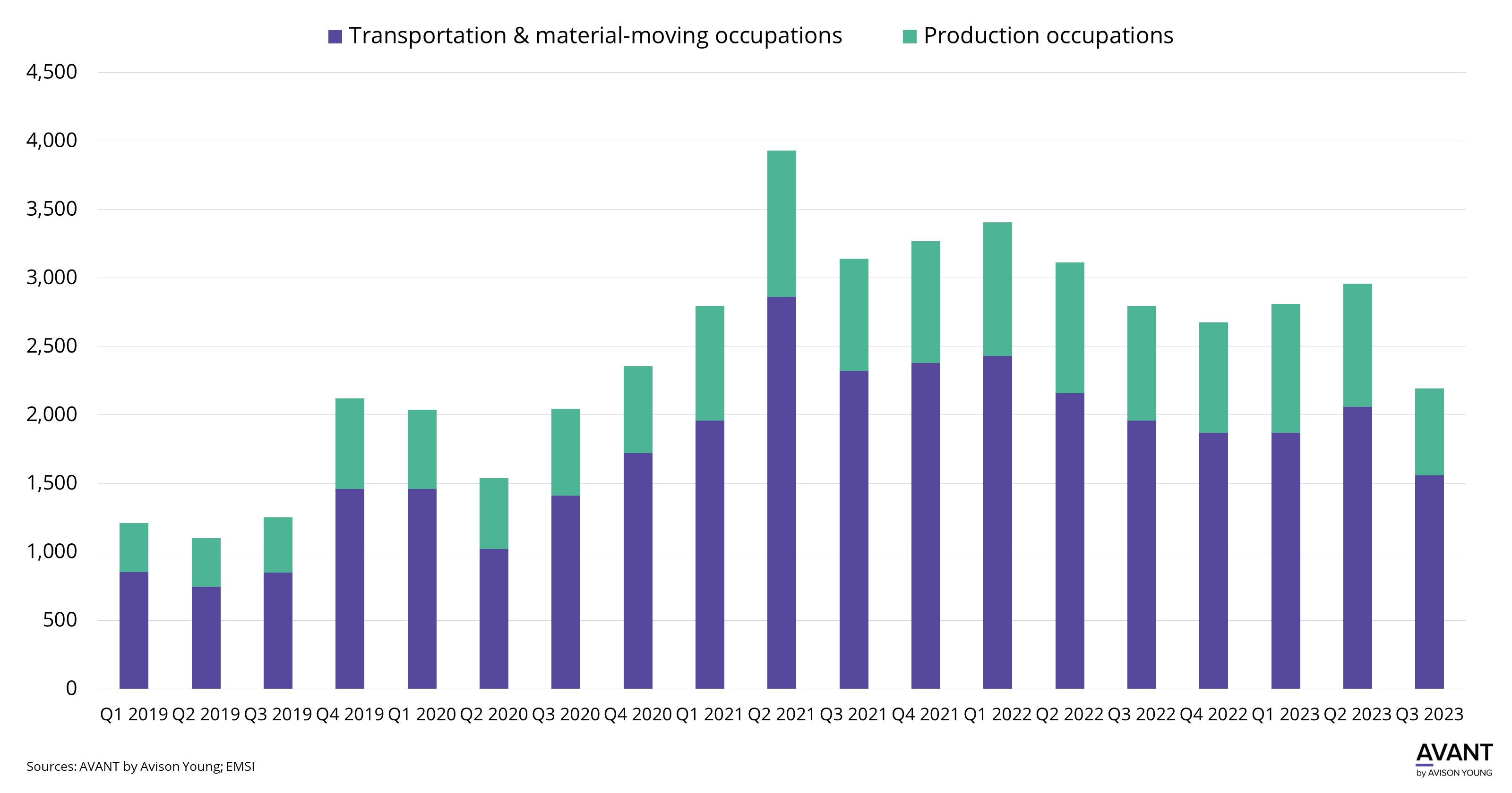 graph of industrial job postings for transportation and material moving occupations and production occupations in West Palm Beach from Q1 2019 to Q3 2023