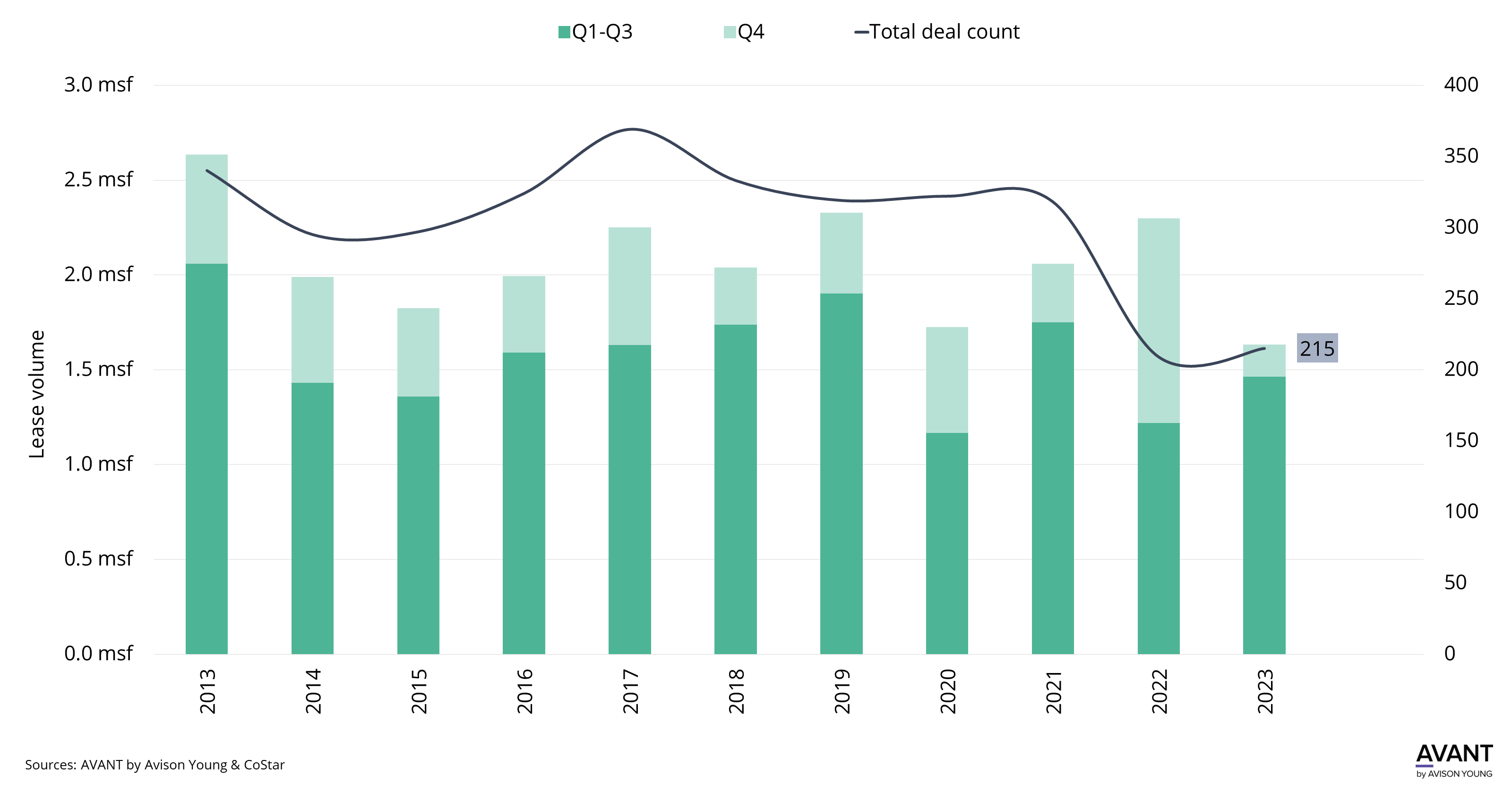 graph of industrial leasing volume in West Palm Beach from 2013 to 2023 by quarter