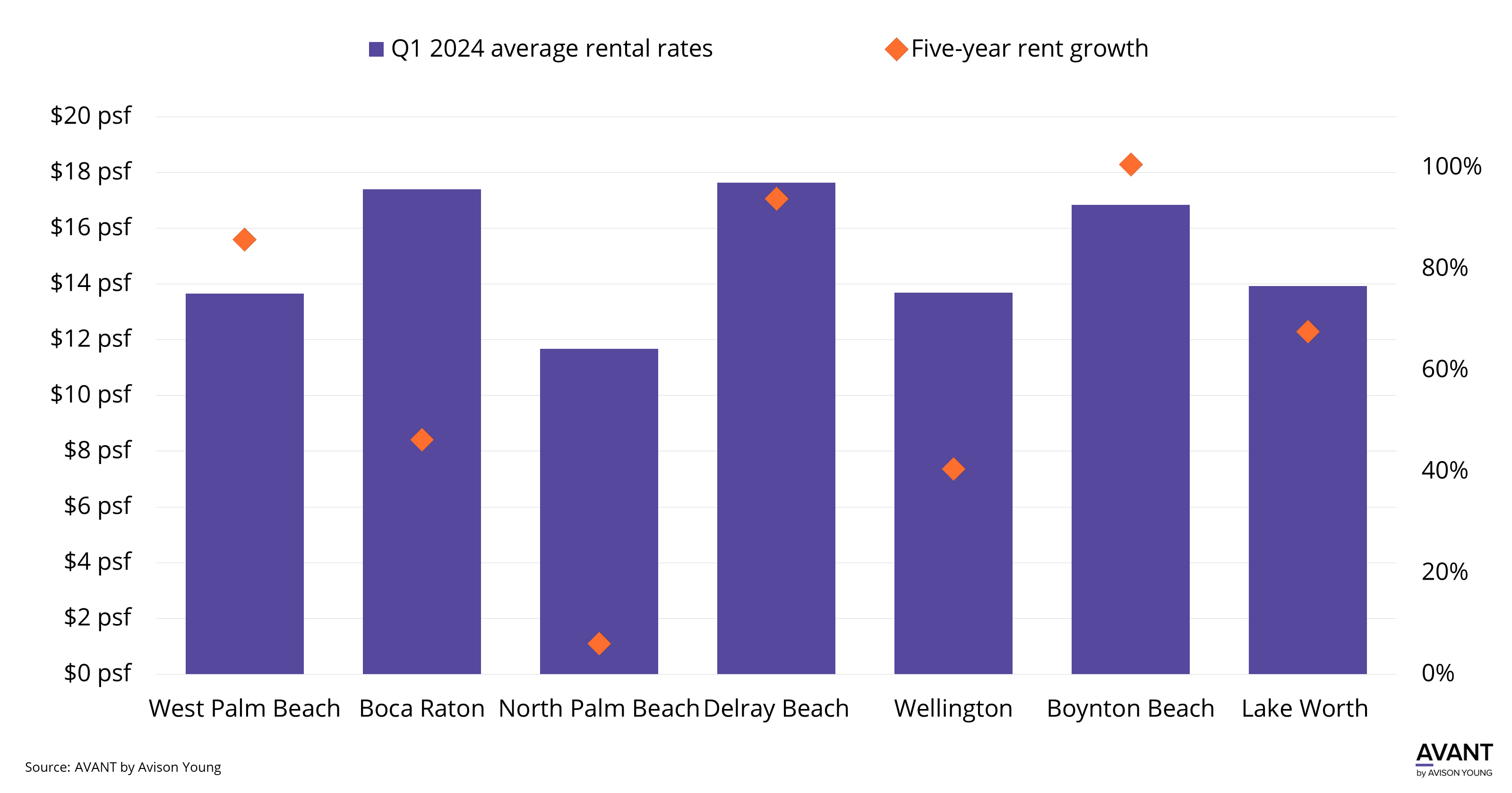 graph of West Palm Beach submarkets' Q1 2024 average rental rates vs five-year rent growth