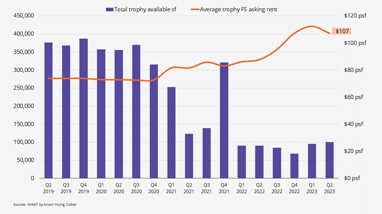 graph of total available square feet for trophy office buildings in West Palm Beach from 2019 to 2023 with average trophy asking rent per square foot