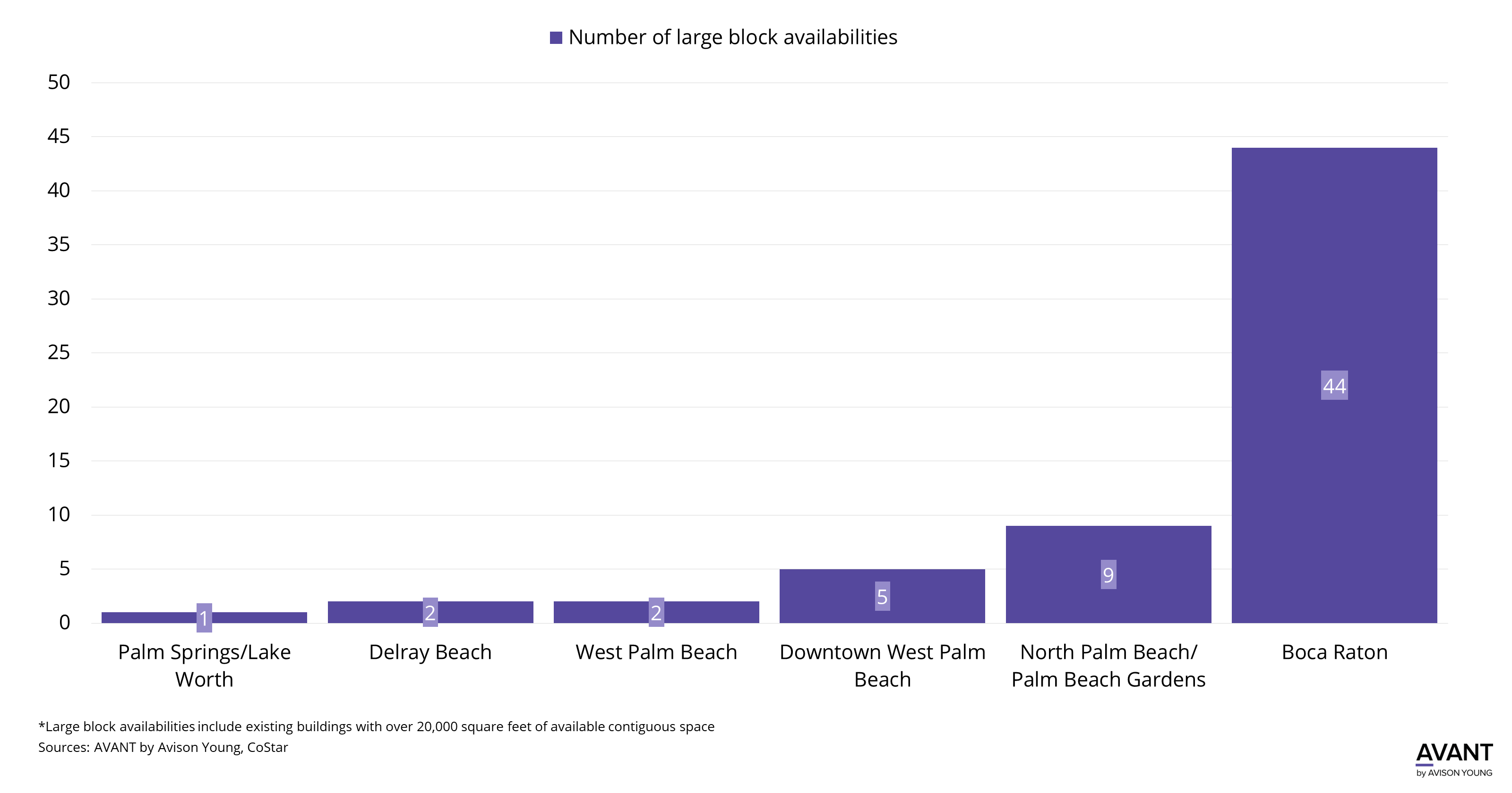 graph of number of large block availabilities in West Palm Beach office submarkets