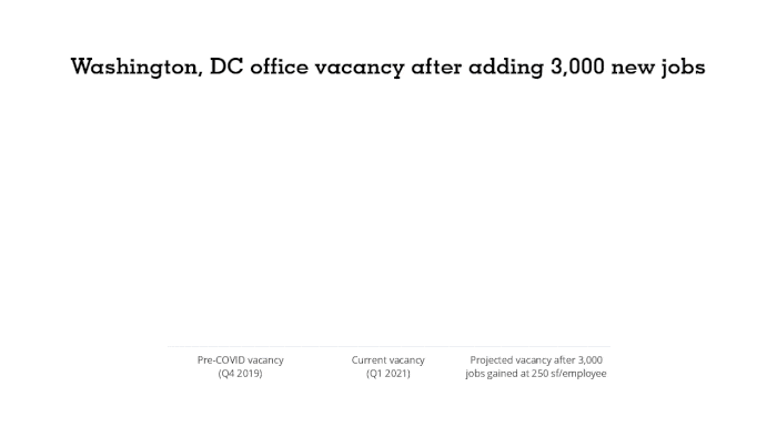 Avison Young Data Bite DC Office Vacancy
