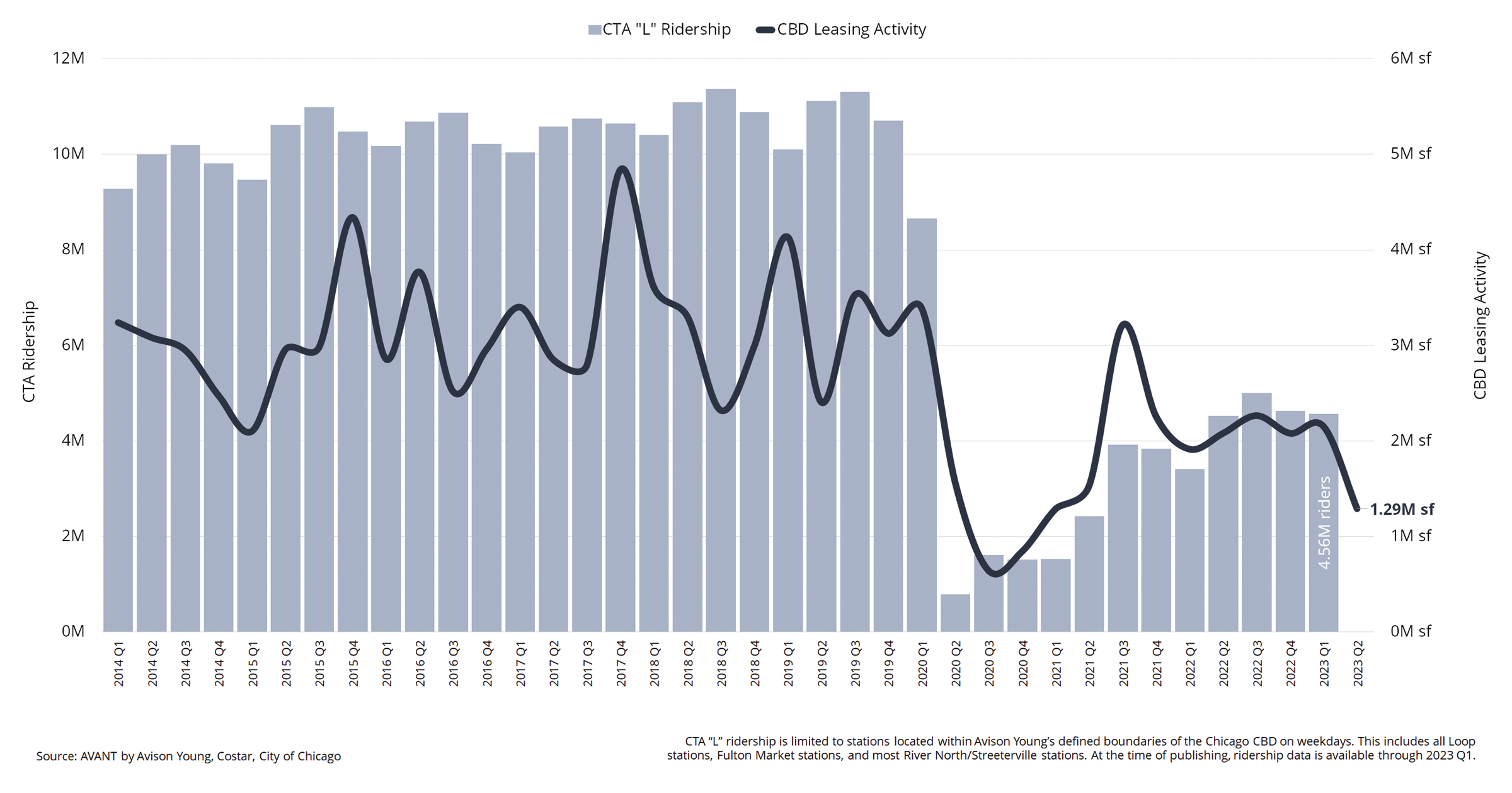 Chart shows the strong correlation between CTA ridership growth and CBD office leasing growth since 2020