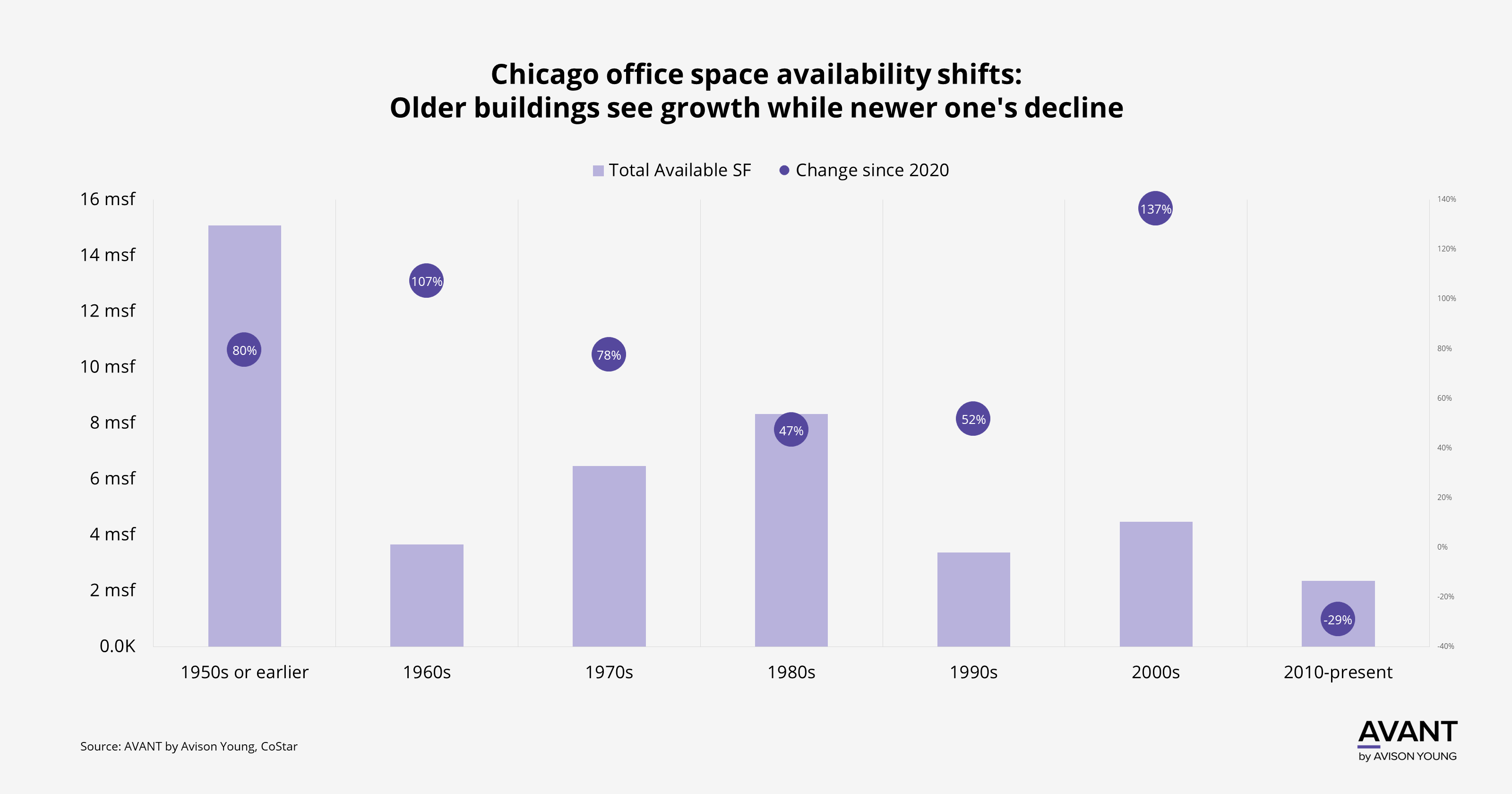 Chicago market inventory chart displaying decades of when buildings were built, their respective total size in SF and their growth in available space since 2020.