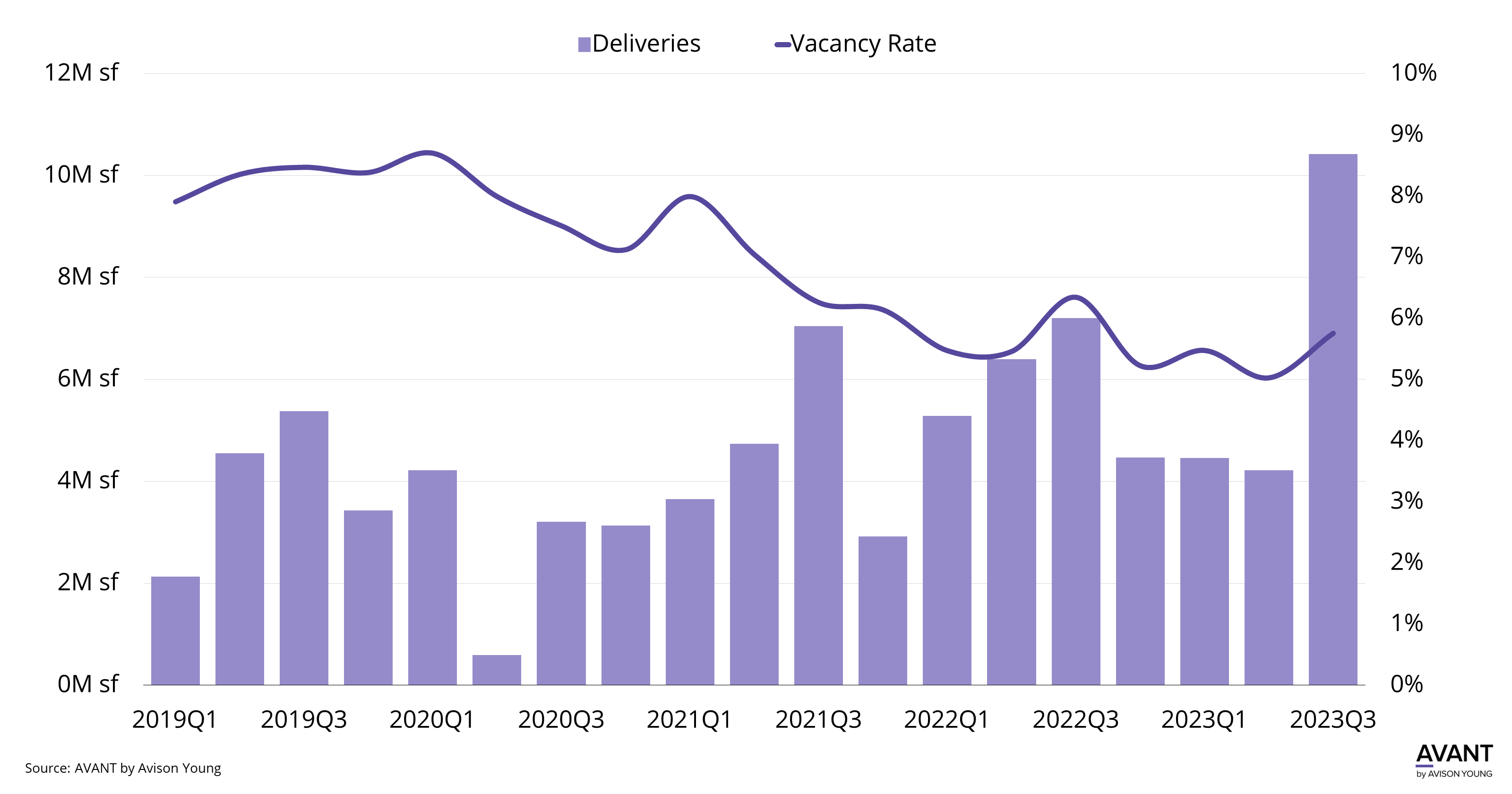 Chart shows delivery of big box product by year in Chicago industrial market along with year-to-year vacancy rate trends