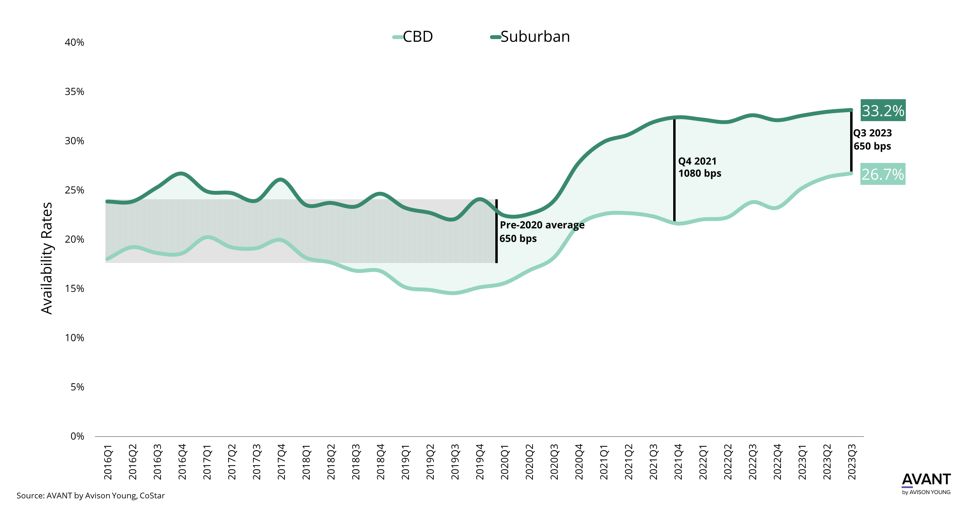 Graph shows the availability rates for Class A and trophy office space in Chicago's CBD and Suburban markets.