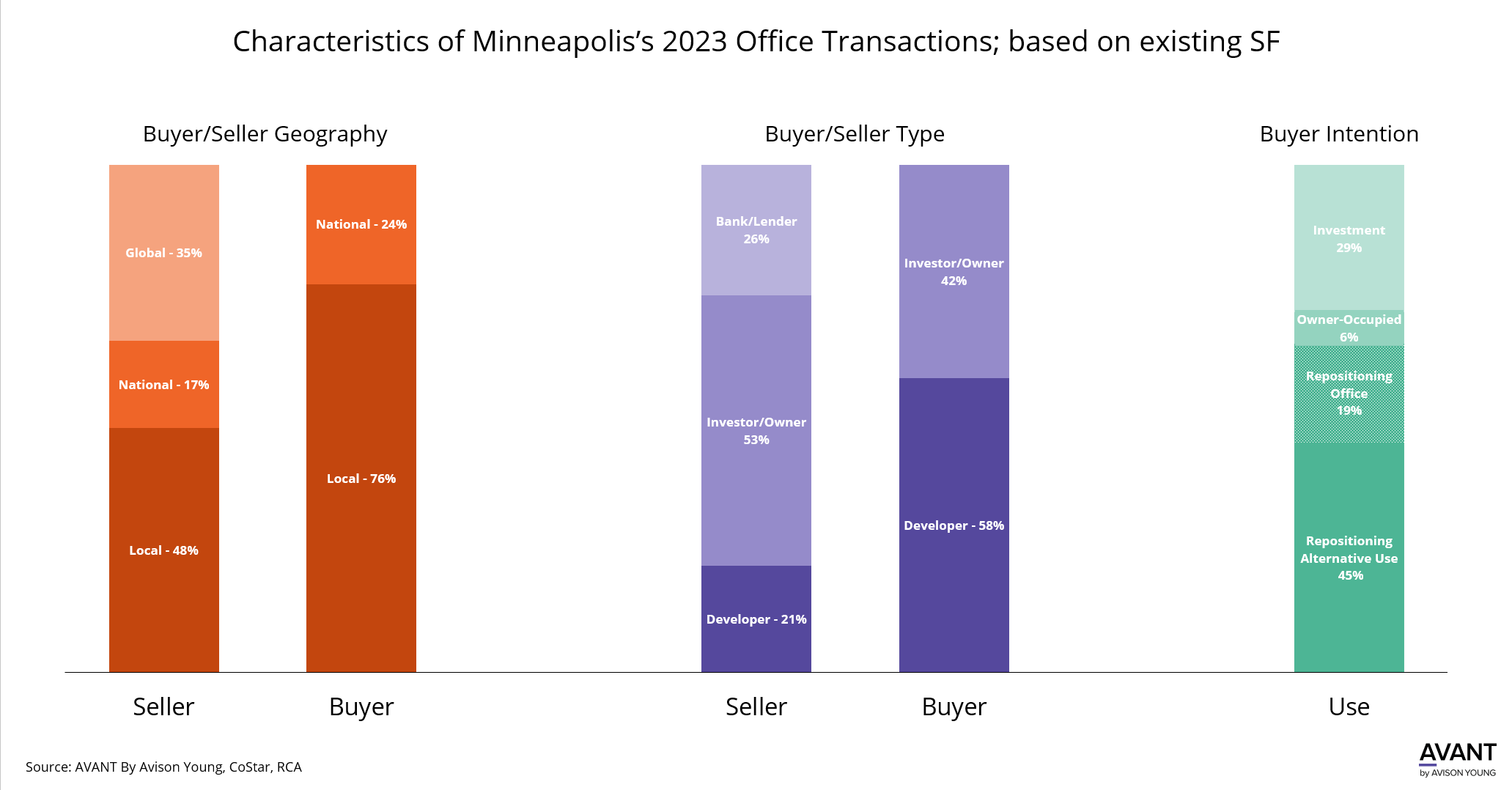The MSP market's 2023 office sale transactions were analyzed in this chart by buyer and seller geography and type, as well as by buyer intention.