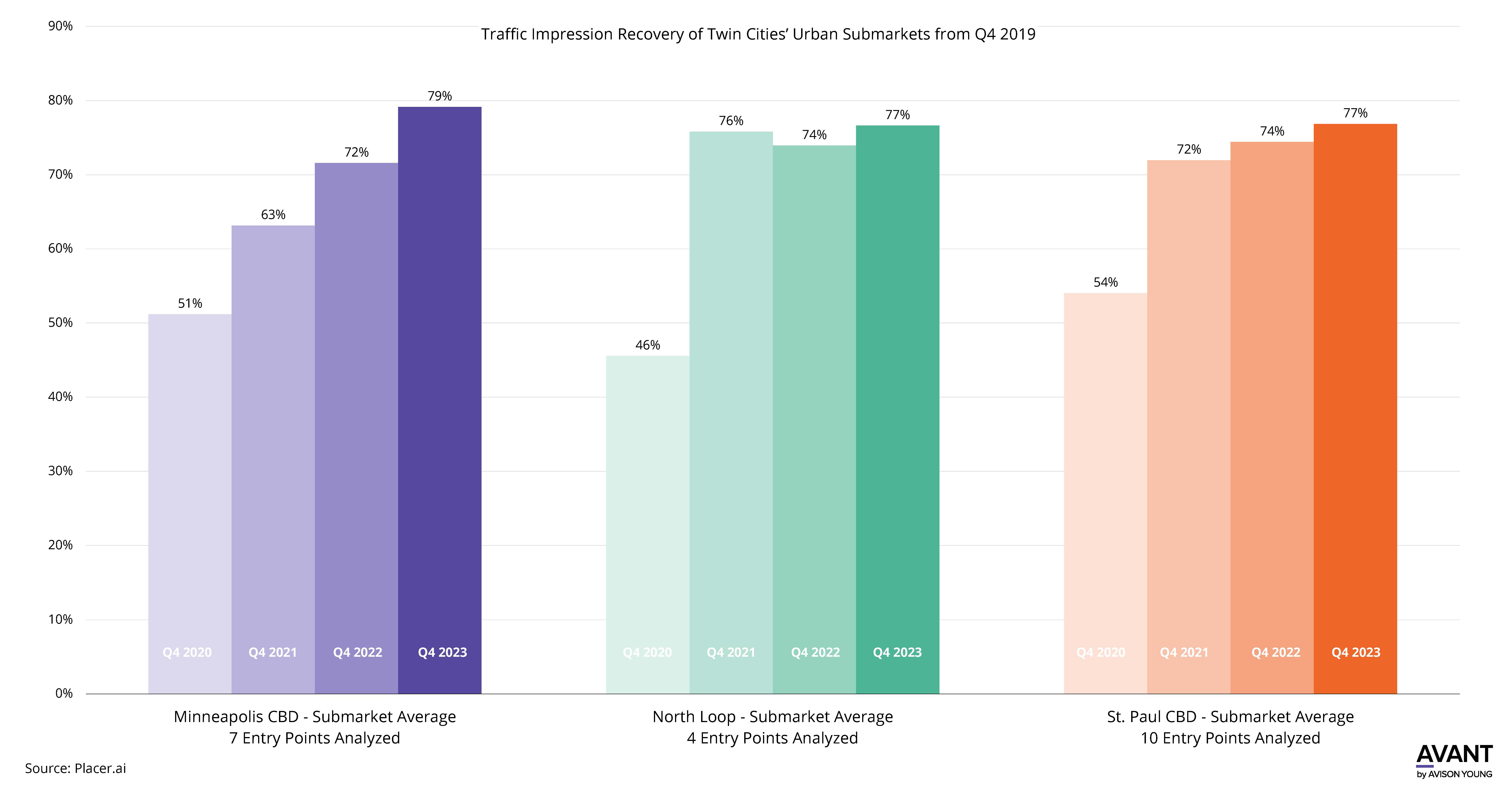 Chart shows traffic recovery across the Twin Cities and Urban Submarkets from 2019 to 2023