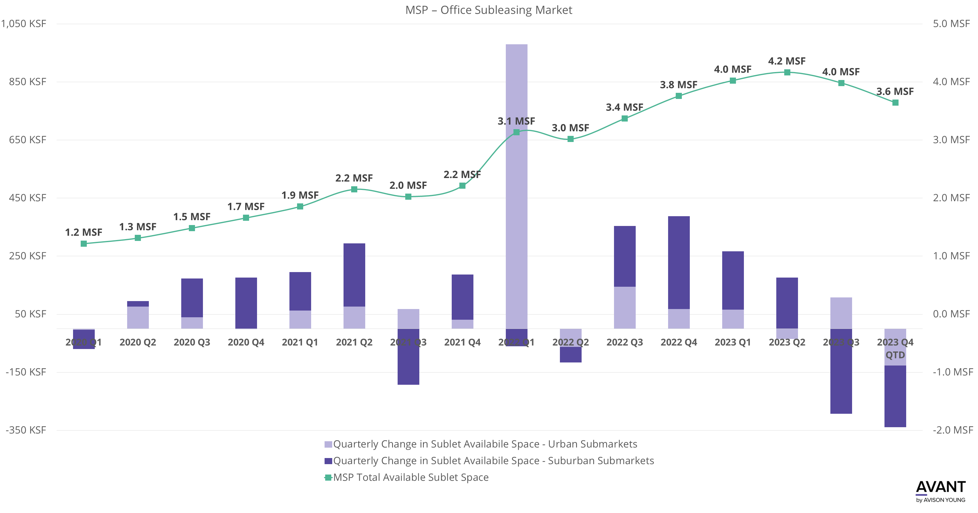 Chart shows the MSP office subleasing market activity since the start of 2020