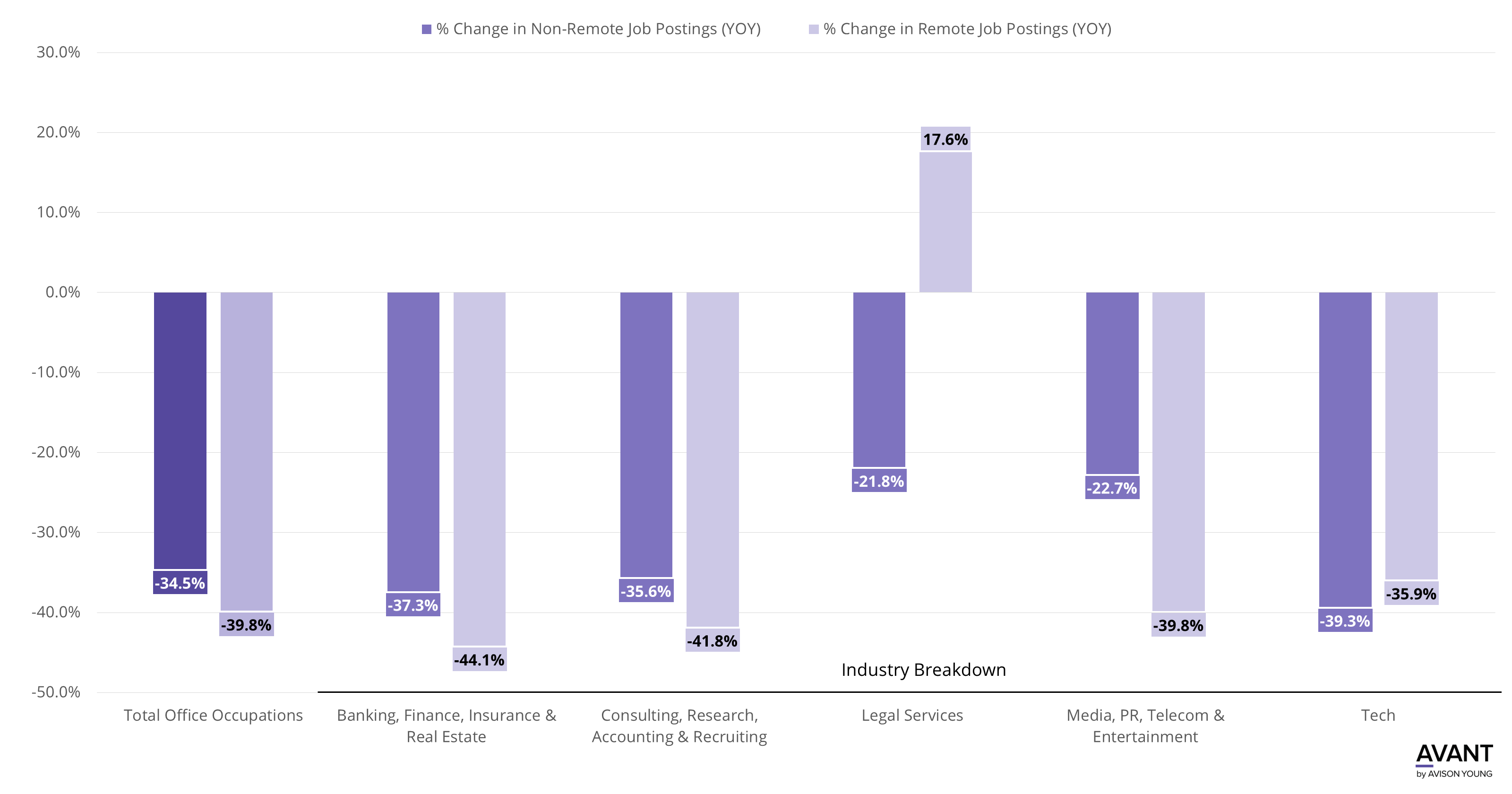 The chart shows the % change in remote and non-remote job postings (YOY) by office-using industry. This includes dates (1/2022 - 10/2022 and 1/2023 - 10/2023).