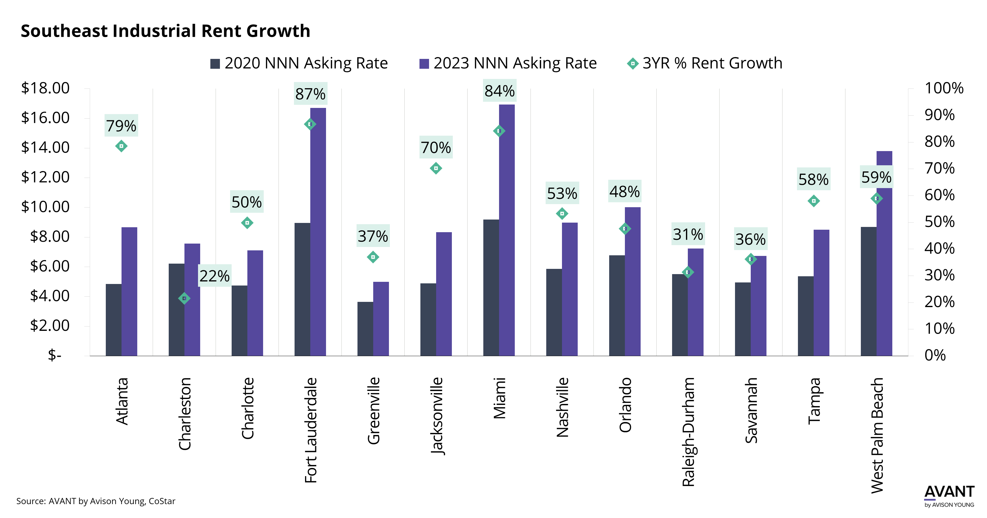 graph of Southeast industrial rent growth comparing 2020 to 2023 NNN asking rent rates