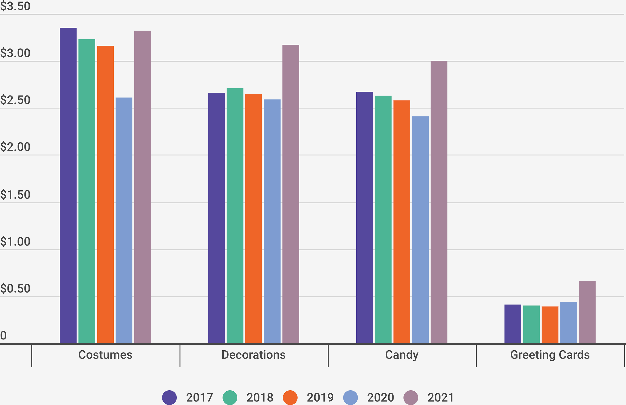 chart of haloween 2021 retail logistics