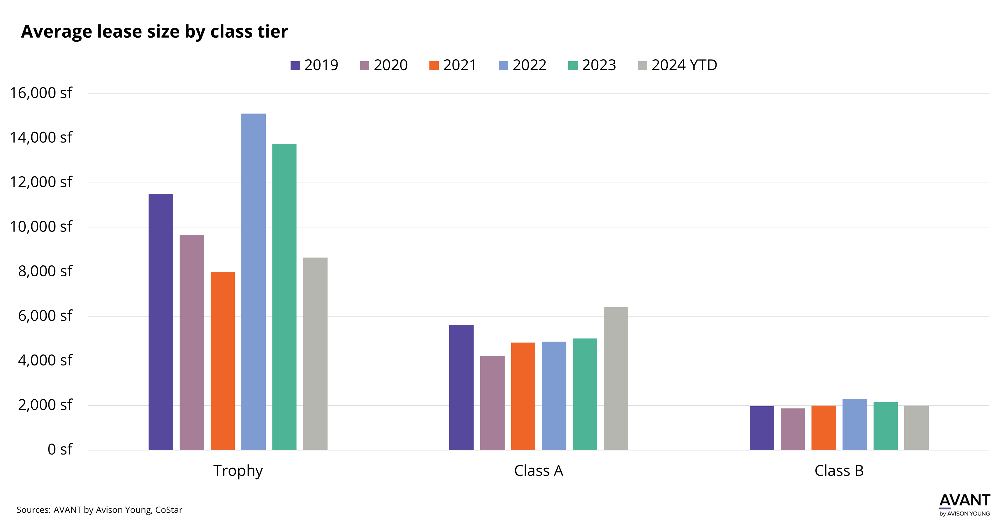 graph of average office lease size by class tier from 2019 to 2024 YTD with trophy properties outperforming class A and class B offices