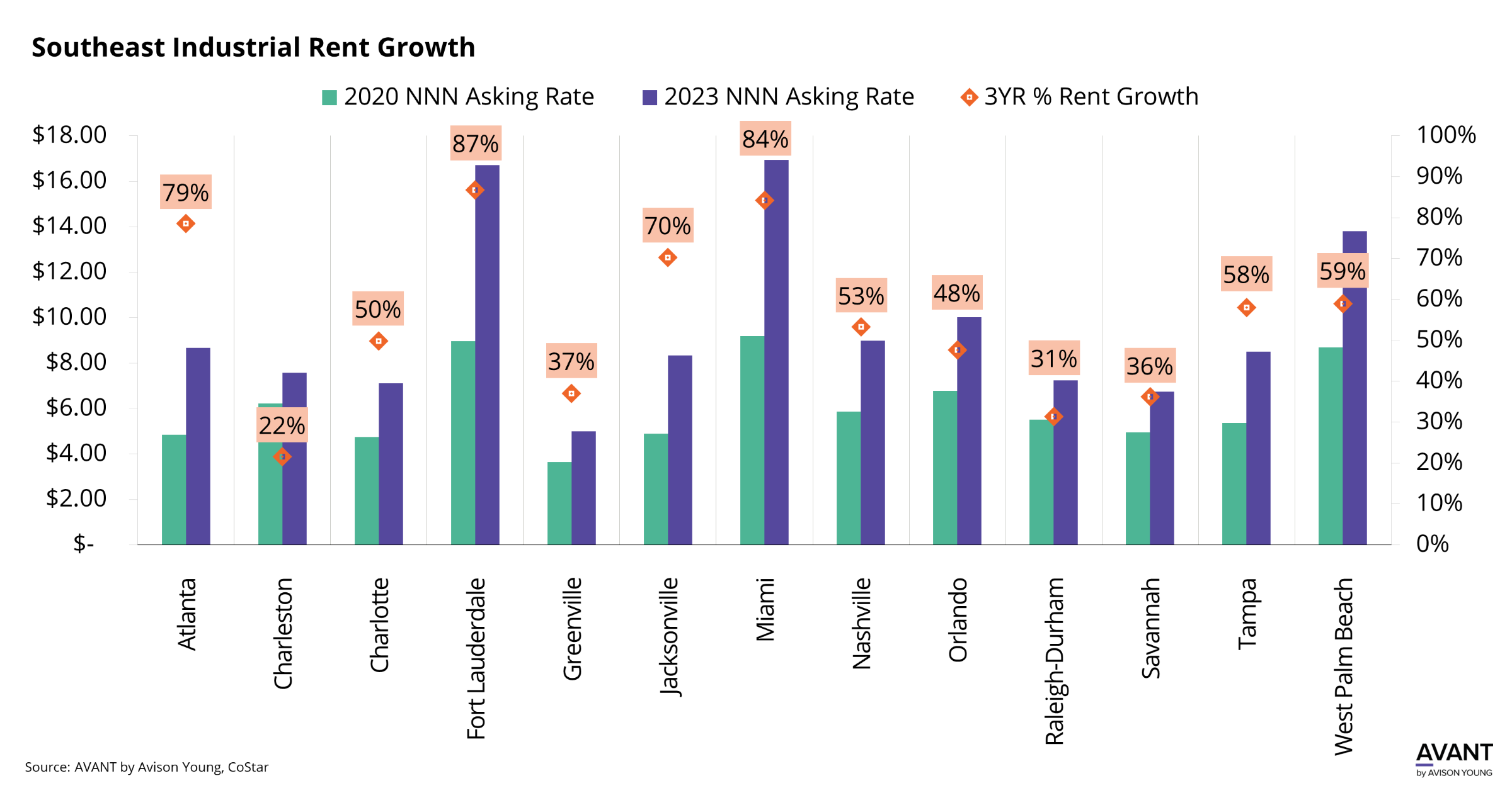 Chart showing comparison of Industrial rent growth in the Southeast