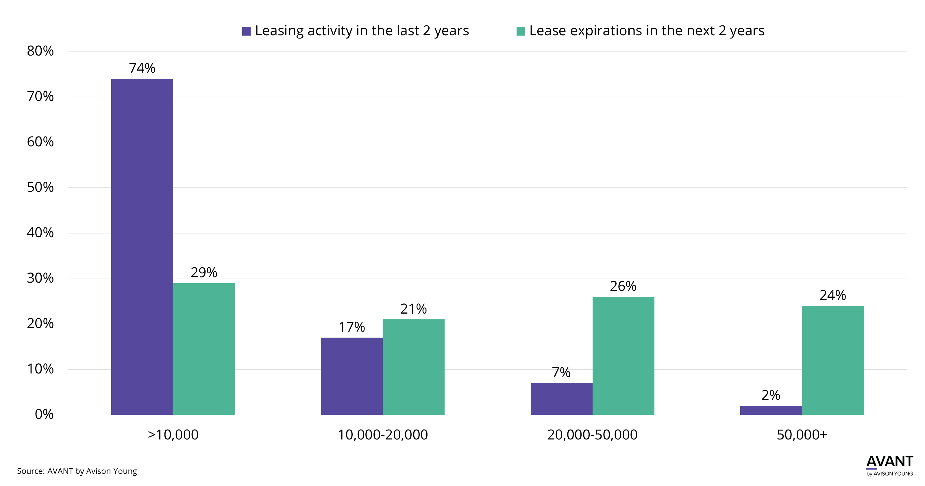 Graph showing office leasing activity in the last 2 years compared to lease expirations in the next 2 years ranging from 10,000 square feet to 50,000 square feet in West Palm Beach